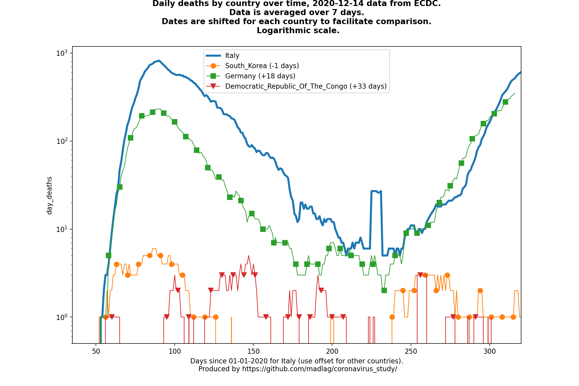 Democratic Republic Of The Congo covid-19 daily deaths animated chart