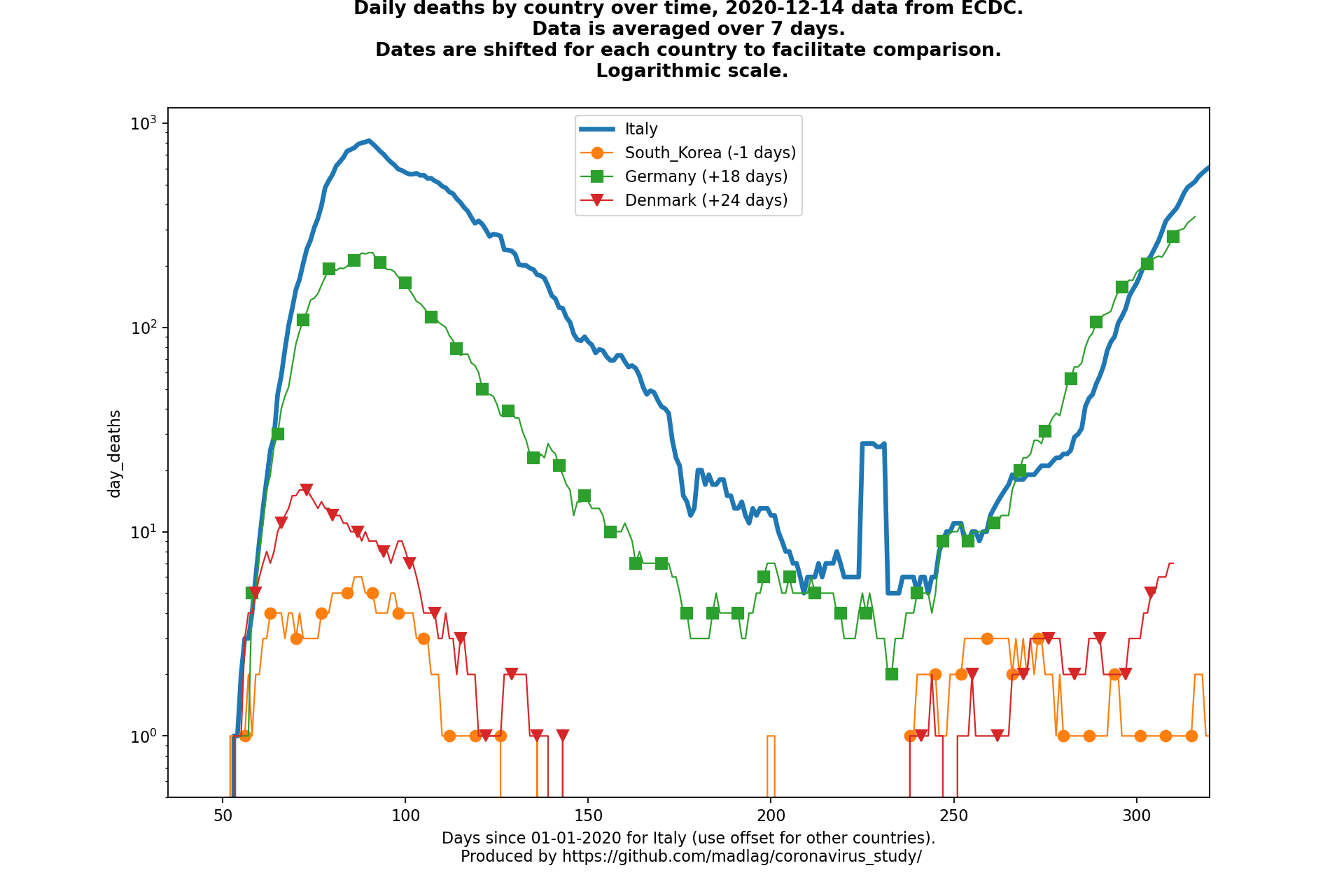 Denmark covid-19 daily deaths animated chart