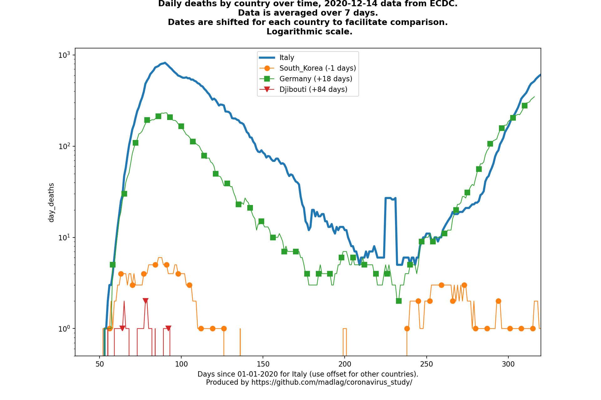 Djibouti covid-19 daily deaths animated chart