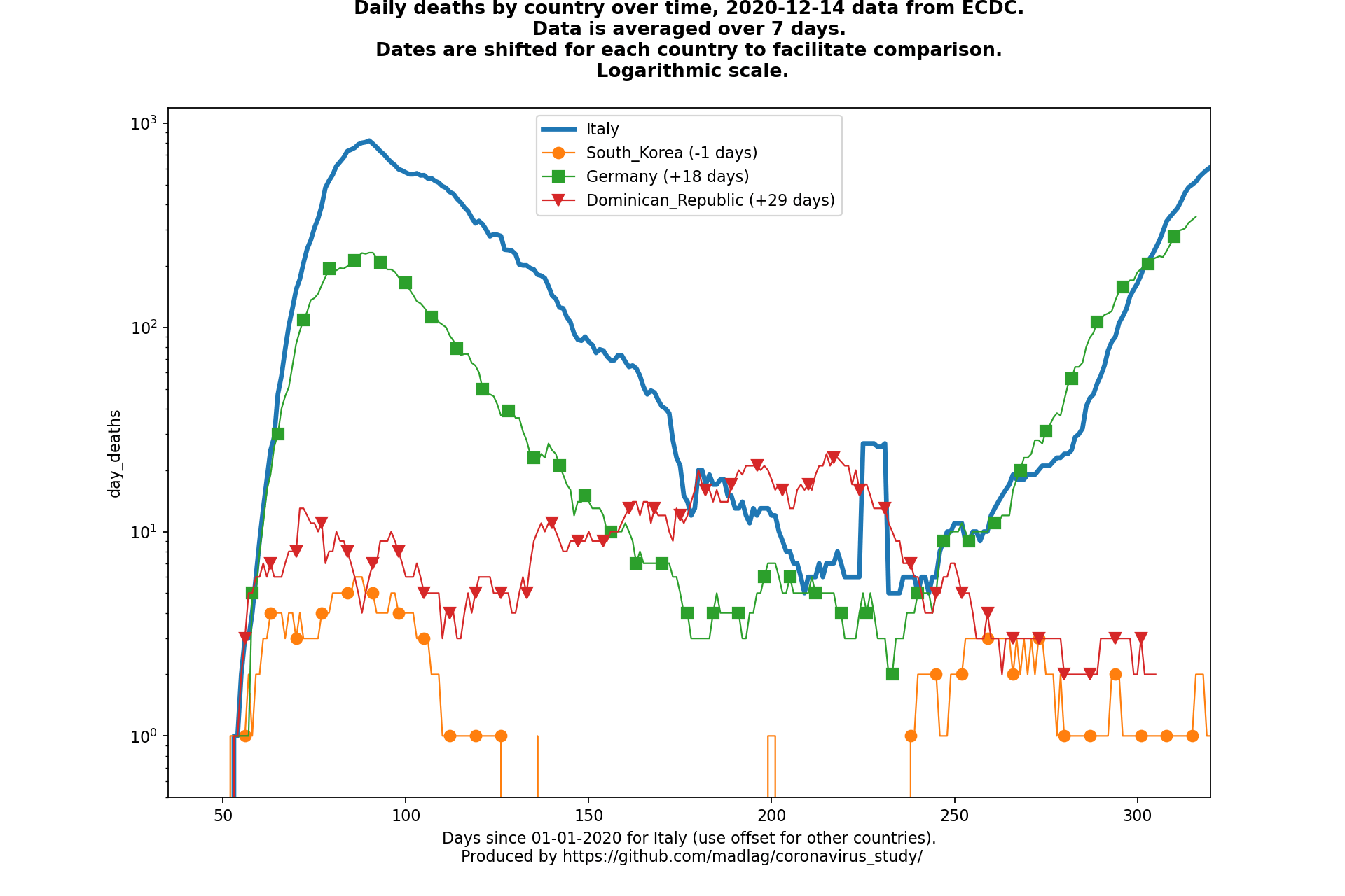 Dominican Republic covid-19 daily deaths animated chart
