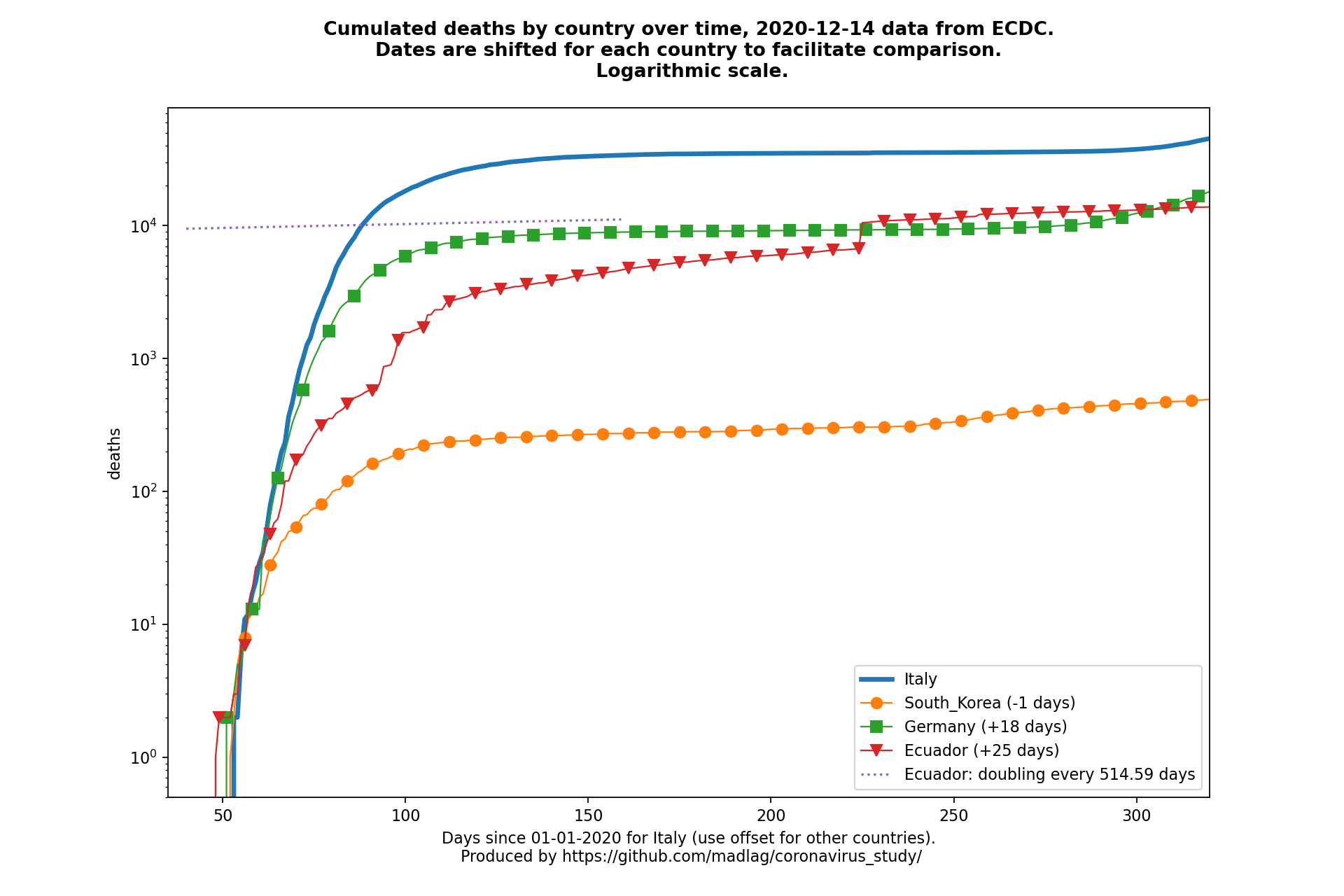 Ecuador covid-19 cumulated deaths static chart
