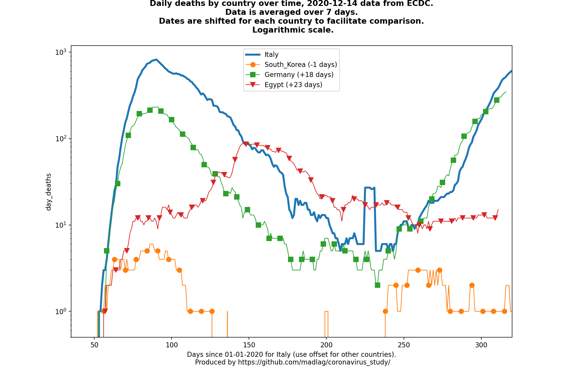 Egypt covid-19 daily deaths animated chart