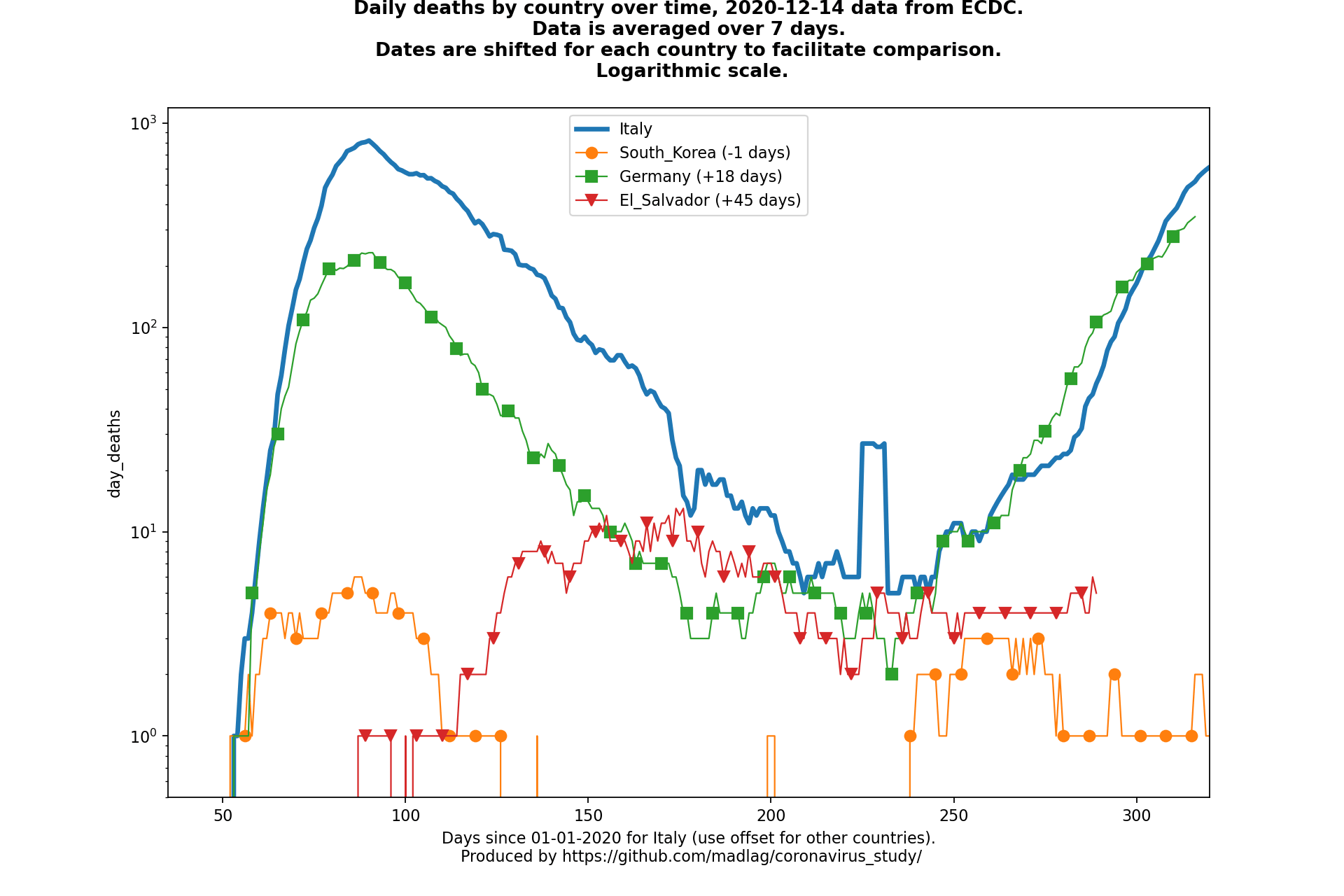 El Salvador covid-19 daily deaths animated chart