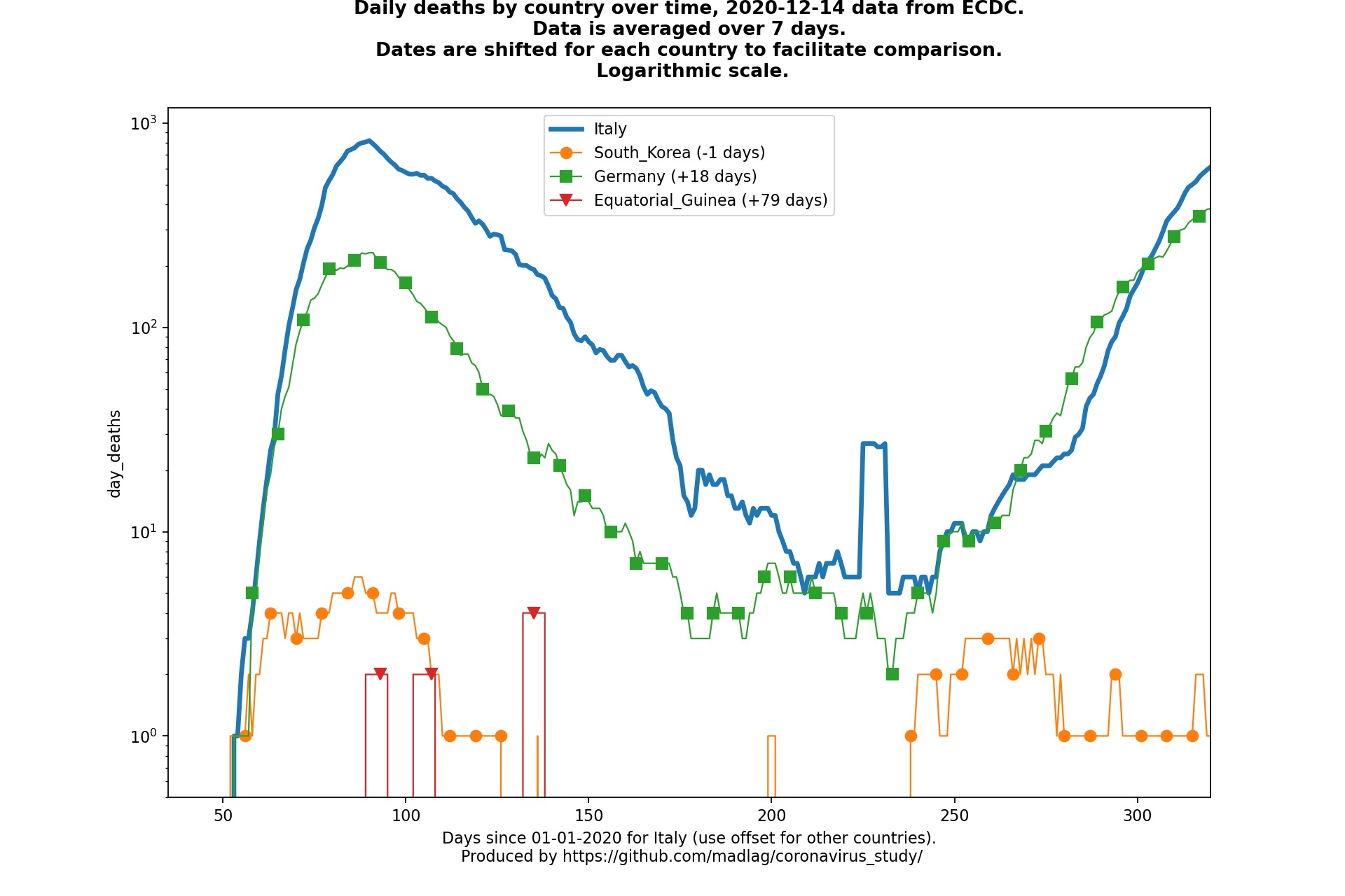 Equatorial Guinea covid-19 daily deaths static chart