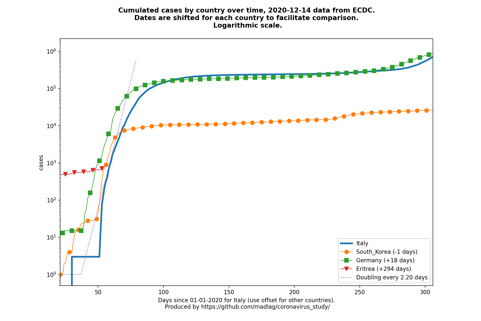 Eritrea covid-19 cumulated cases static chart