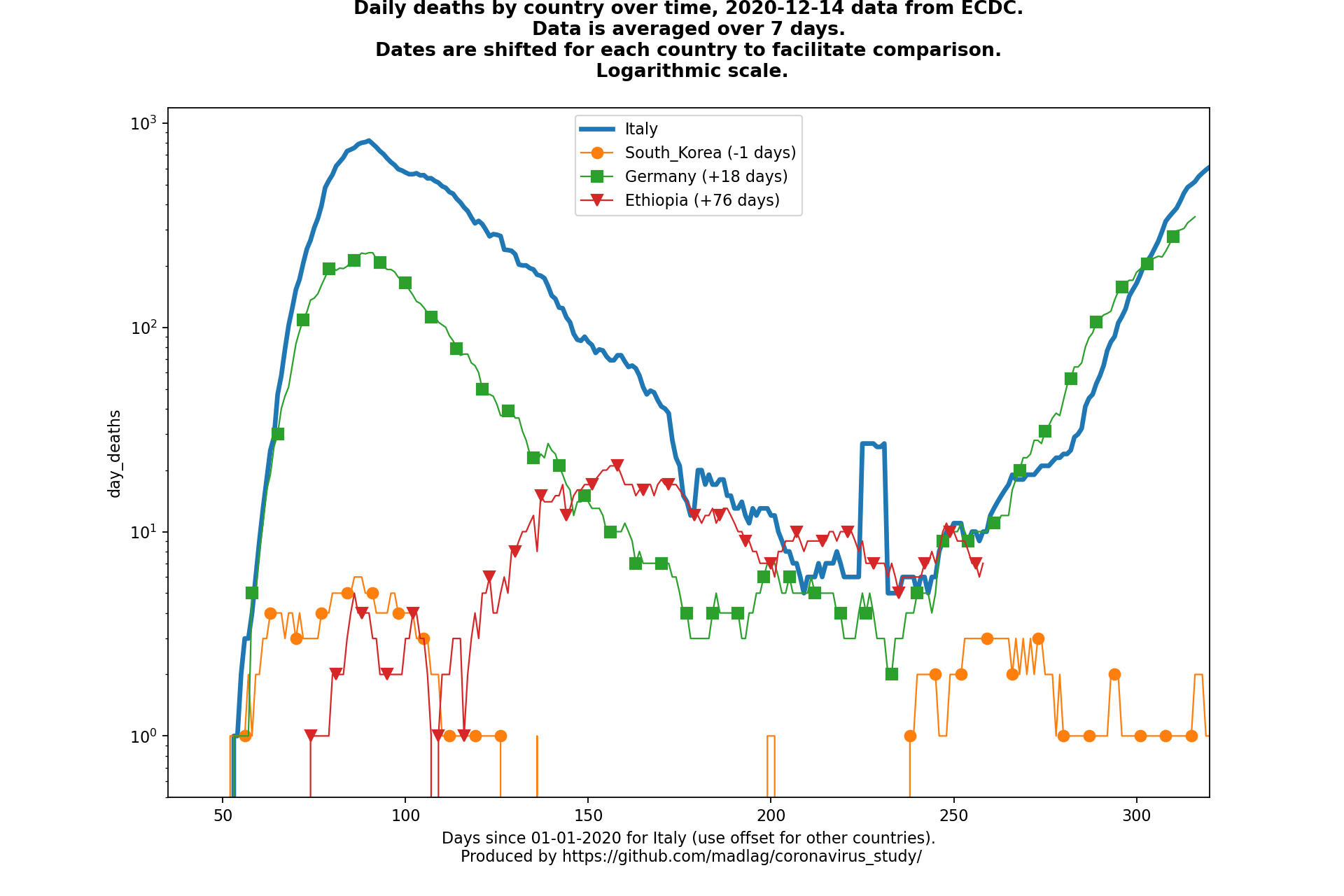 Ethiopia covid-19 daily deaths animated chart
