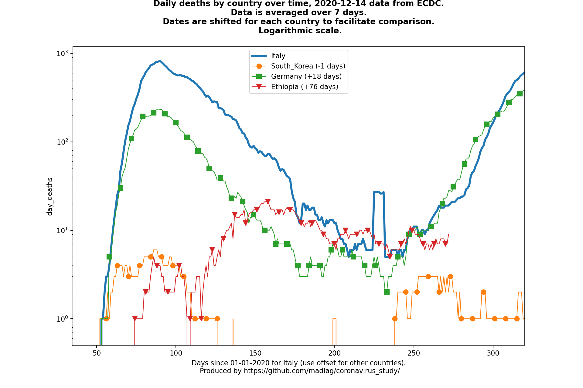 Ethiopia covid-19 daily deaths static chart