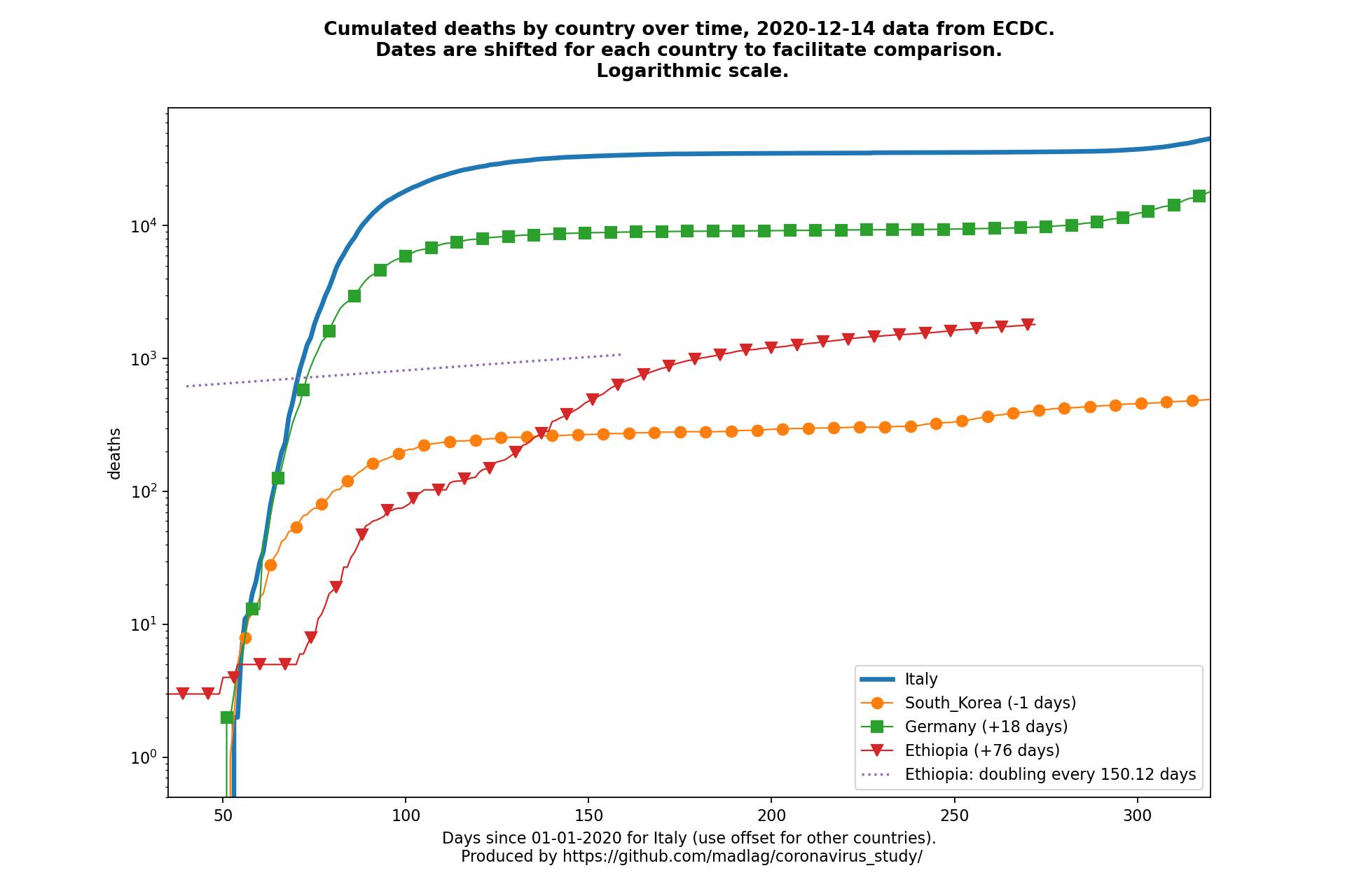 Ethiopia covid-19 cumulated deaths static chart