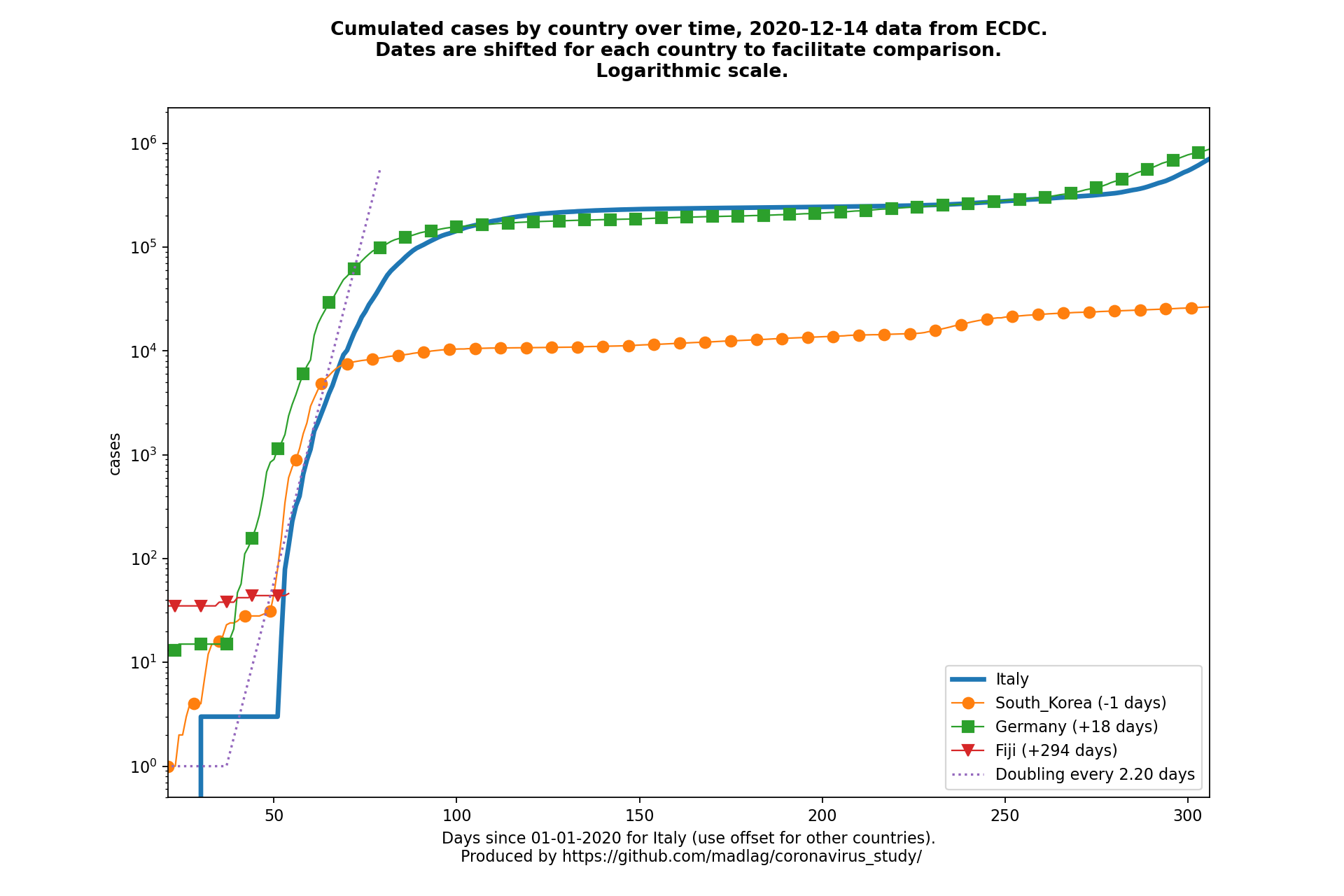 Fiji covid-19 cumulated cases static chart