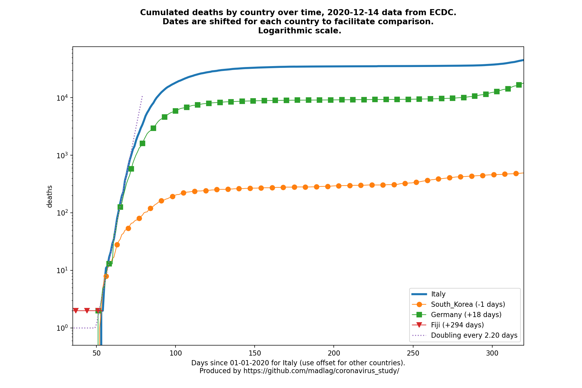 Fiji covid-19 cumulated deaths static chart