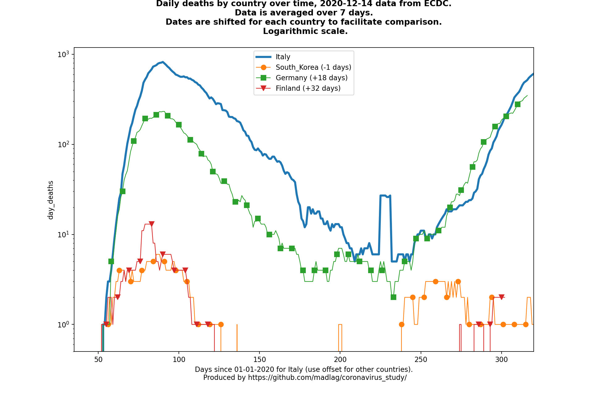 Finland covid-19 daily deaths animated chart