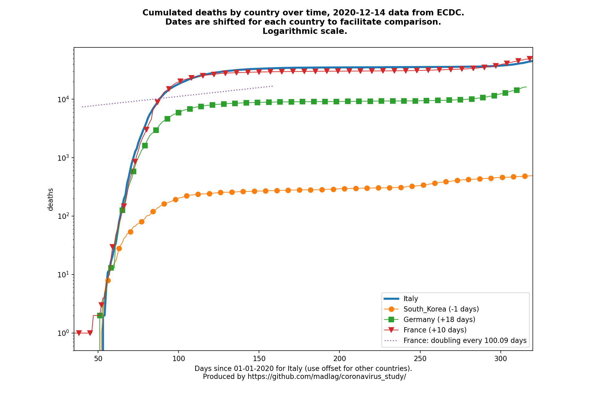 France covid-19 cumulated deaths animated chart