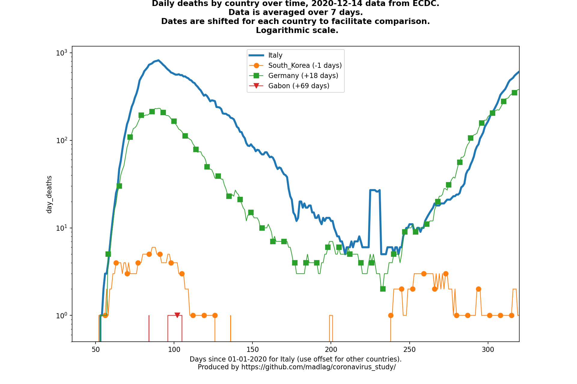 Gabon covid-19 daily deaths static chart