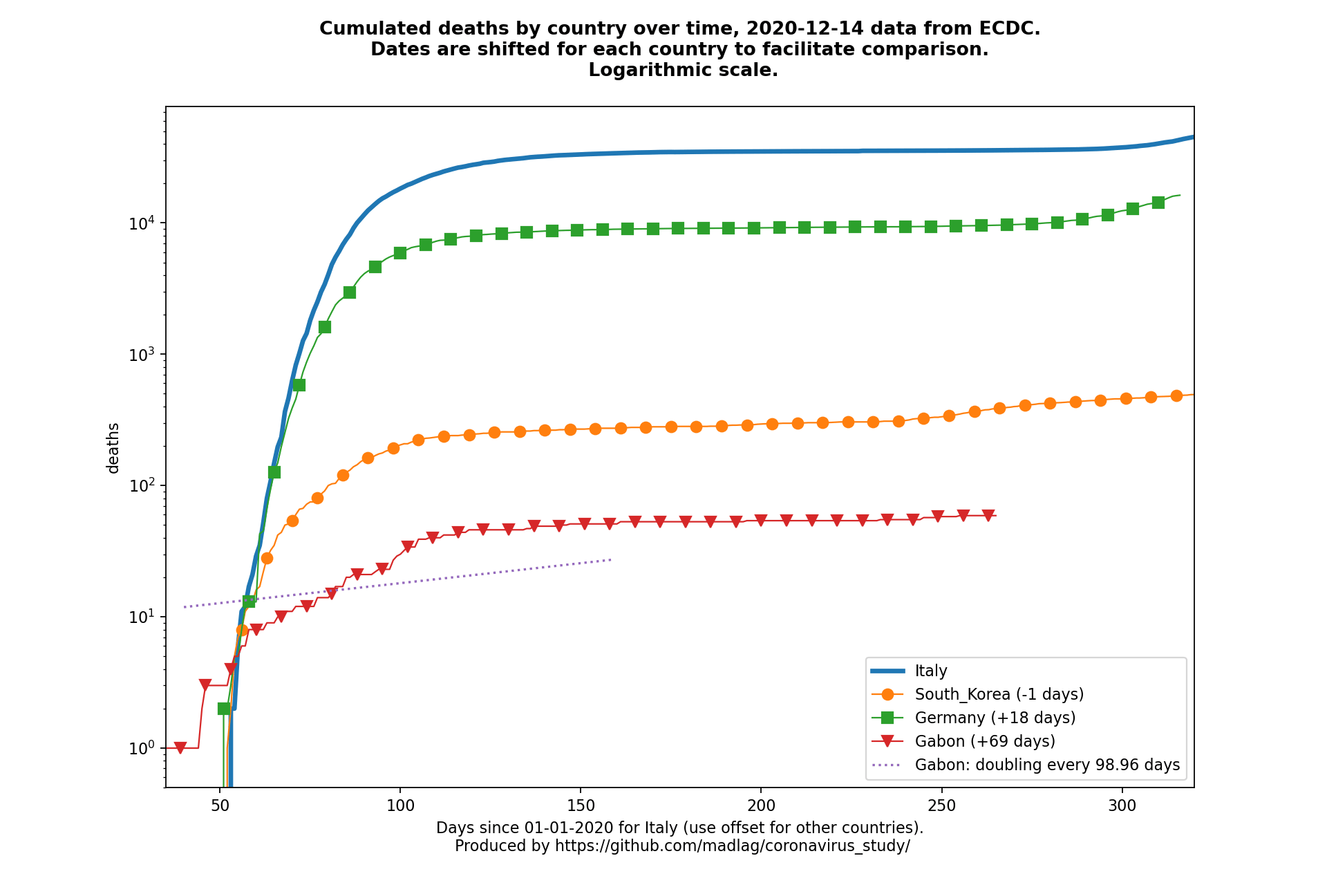 Gabon covid-19 cumulated deaths animated chart
