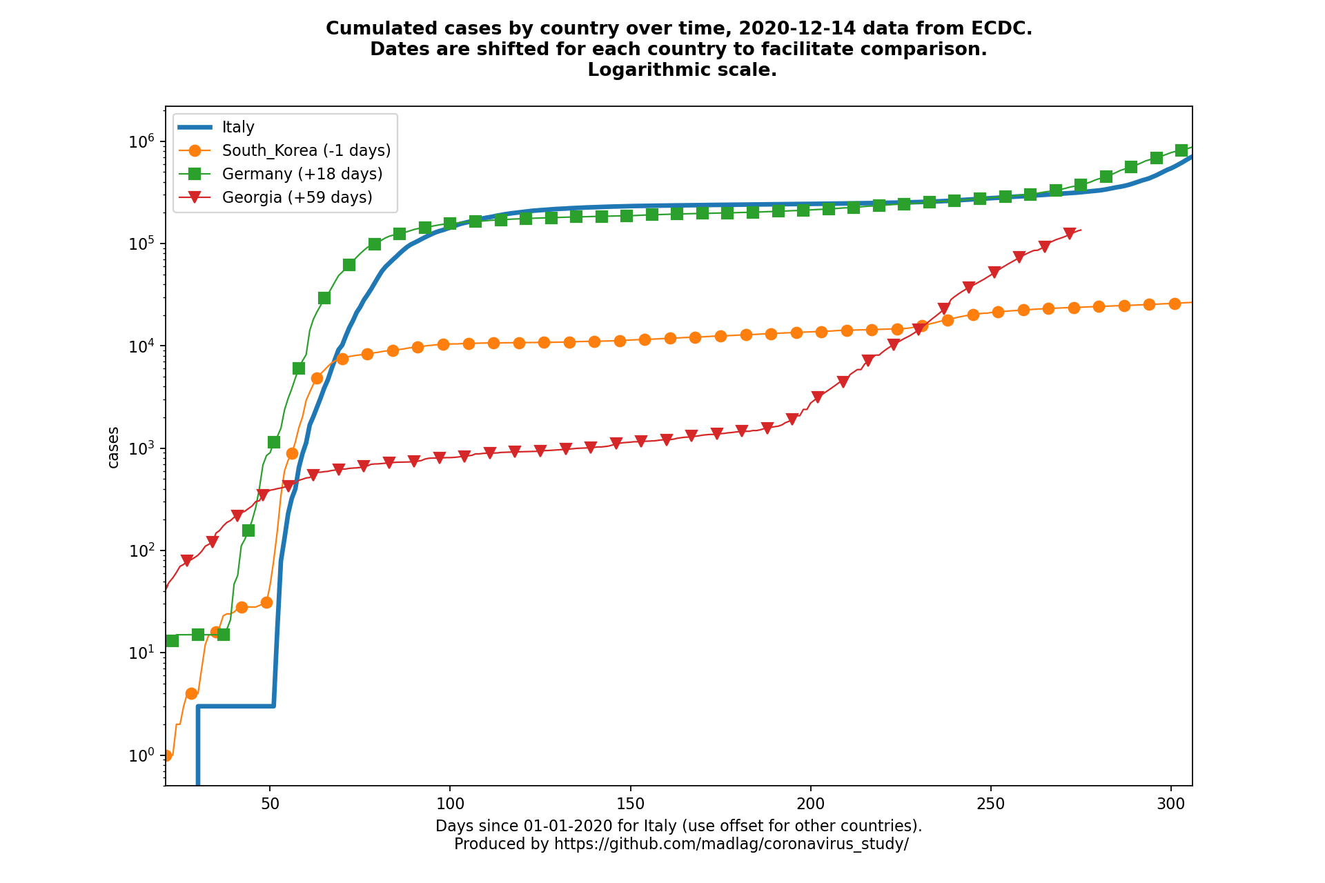 Georgia covid-19 cumulated cases animated chart
