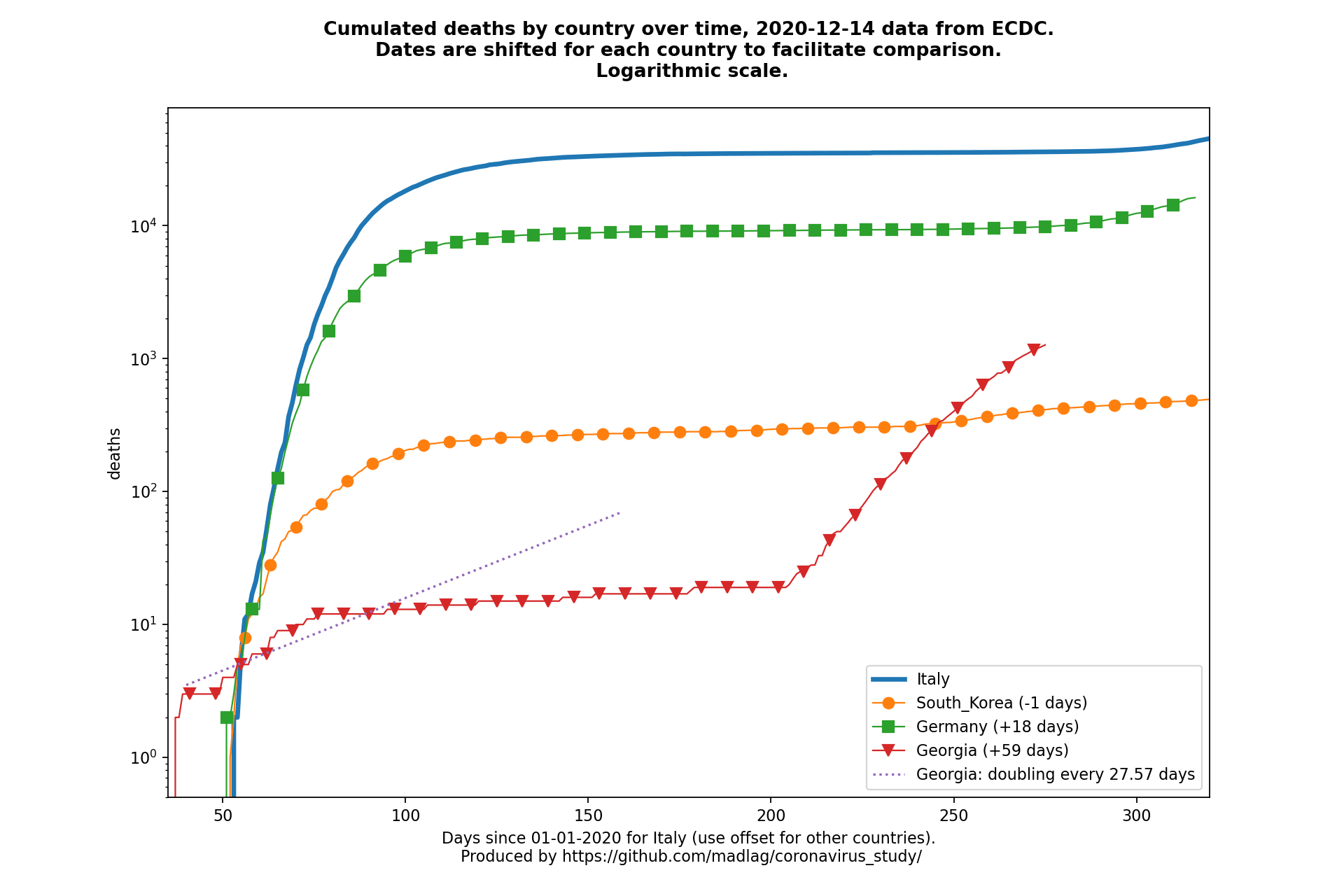 Georgia covid-19 cumulated deaths animated chart