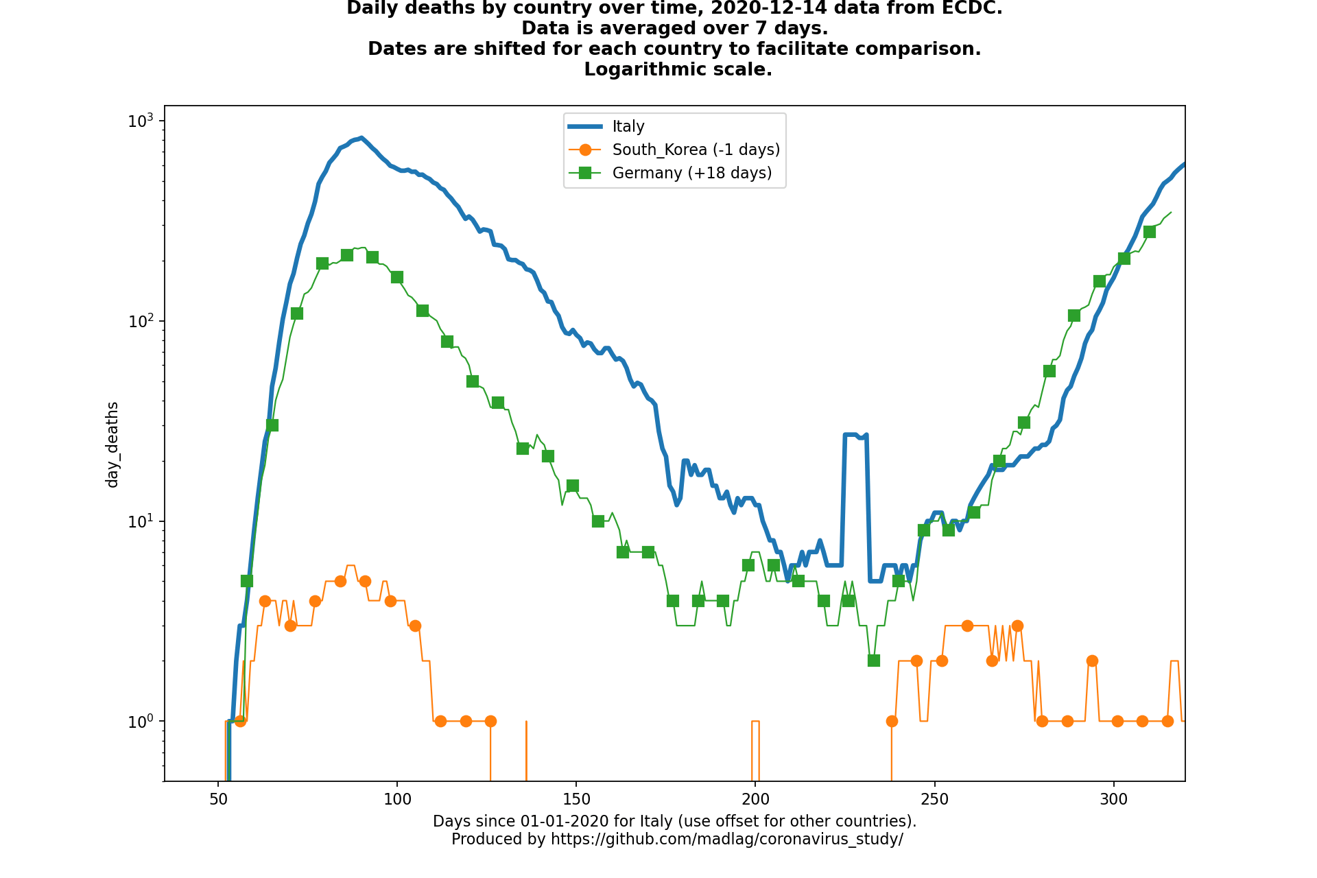 Germany covid-19 daily deaths animated chart