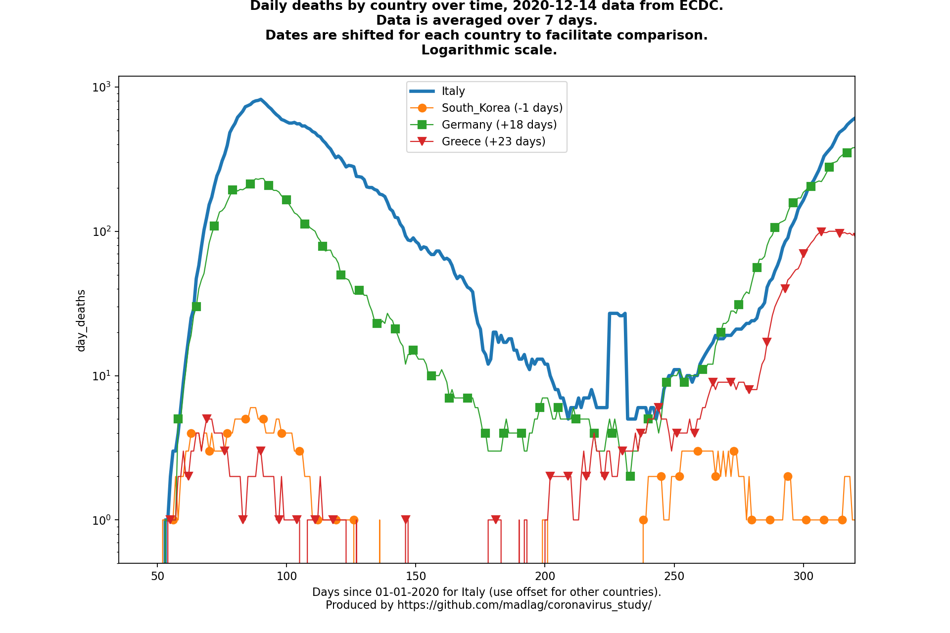 Greece covid-19 daily deaths static chart