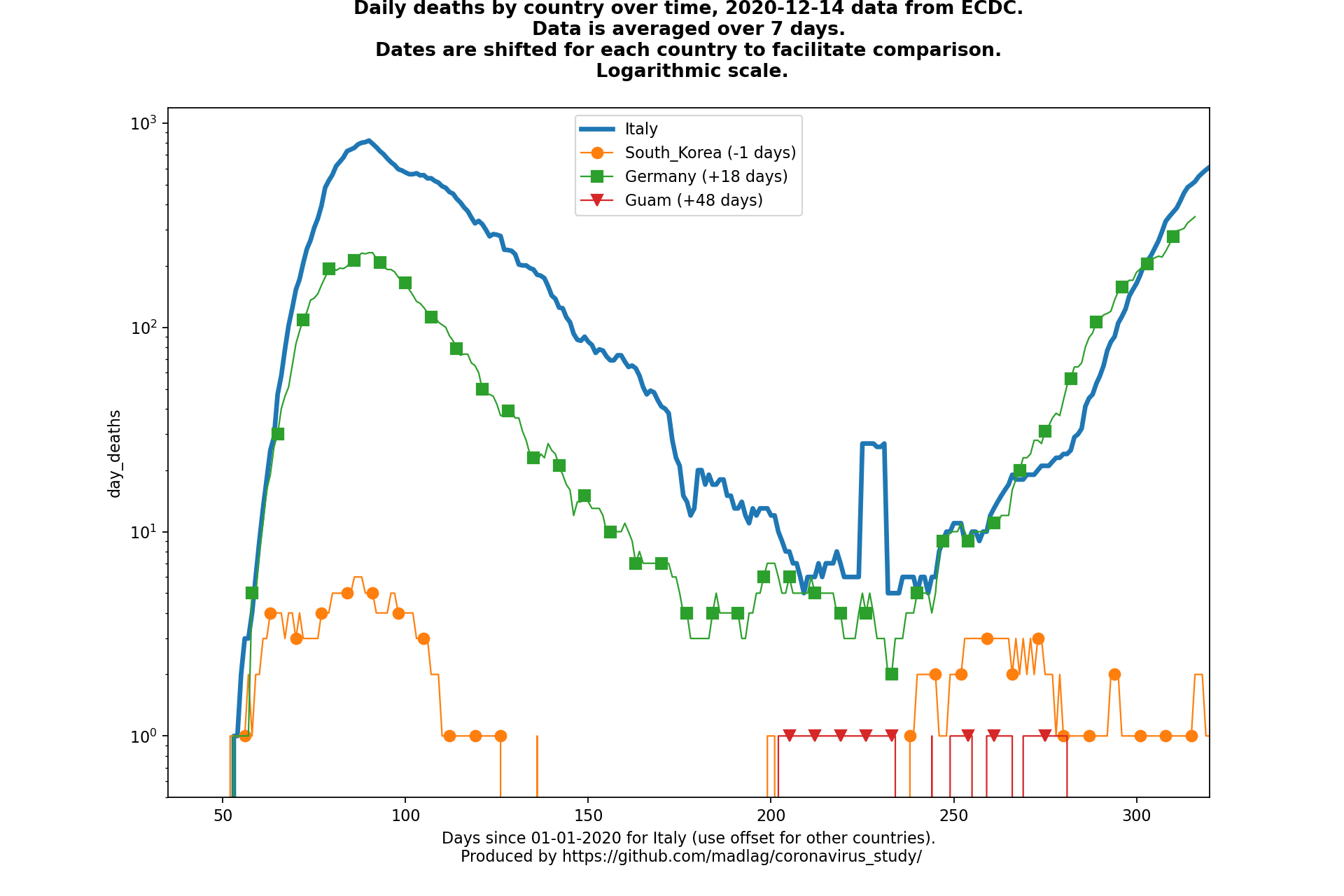 Guam covid-19 daily deaths animated chart