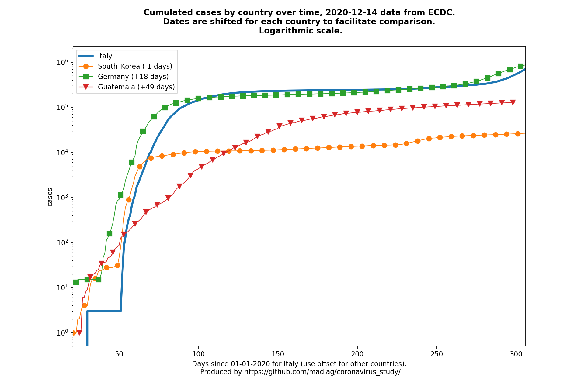 Guatemala covid-19 cumulated cases static chart