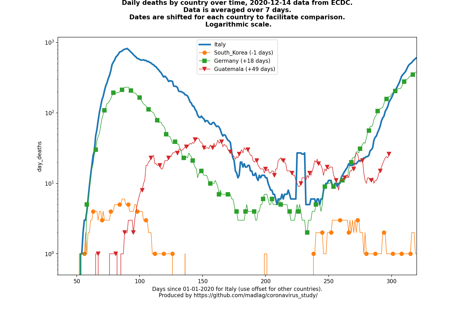 Guatemala covid-19 daily deaths static chart