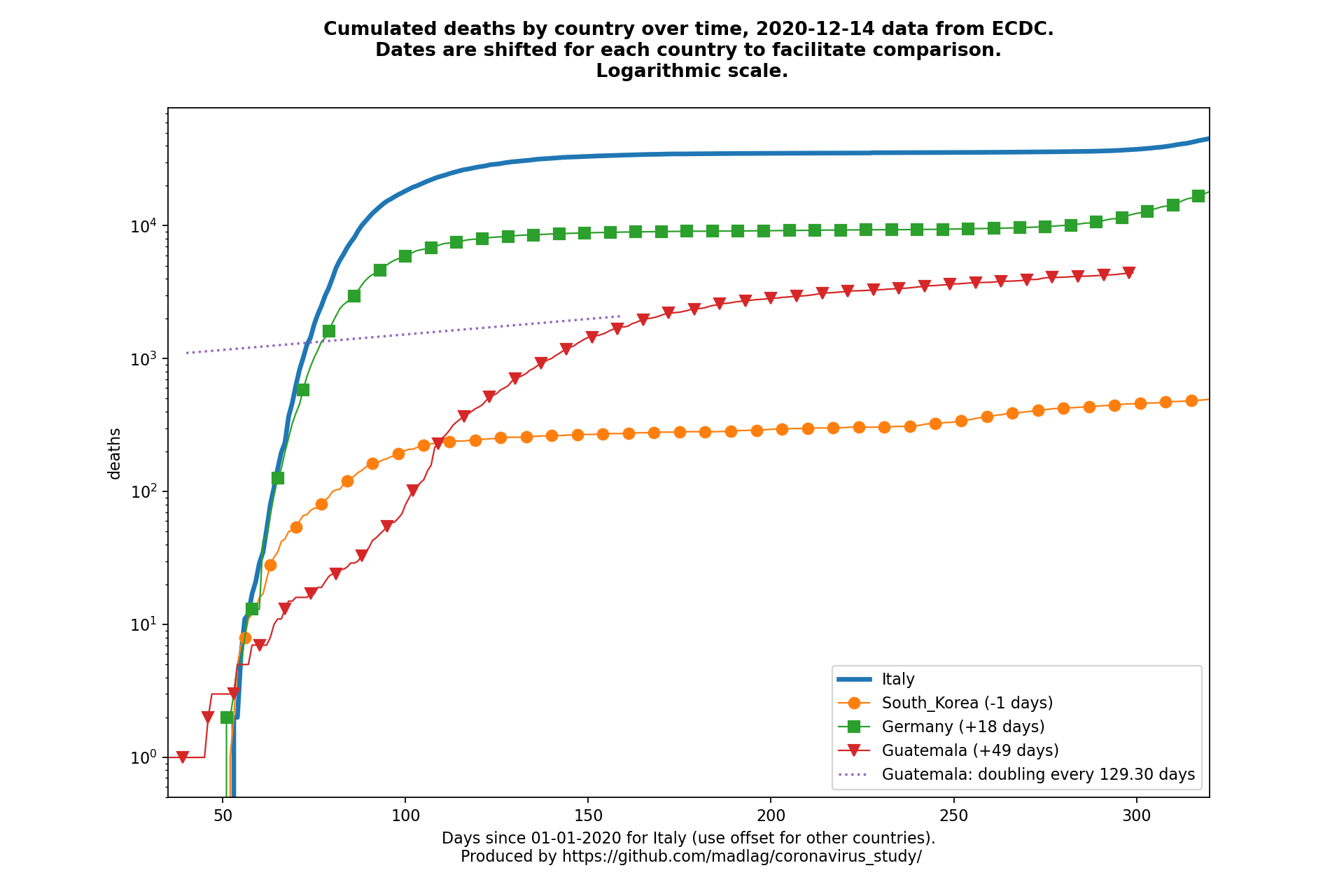 Guatemala covid-19 cumulated deaths static chart