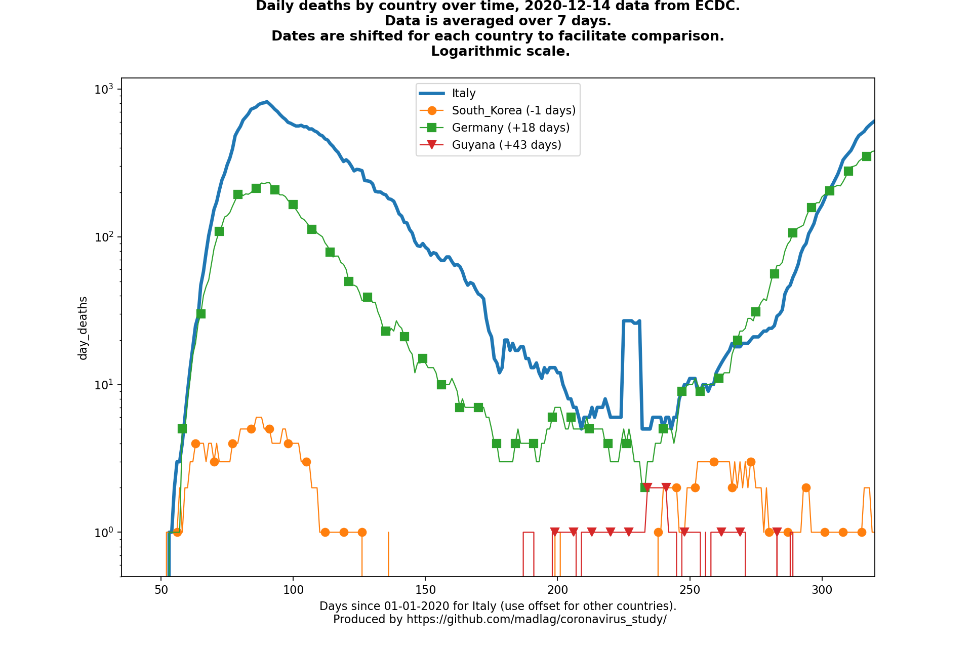 Guyana covid-19 daily deaths static chart