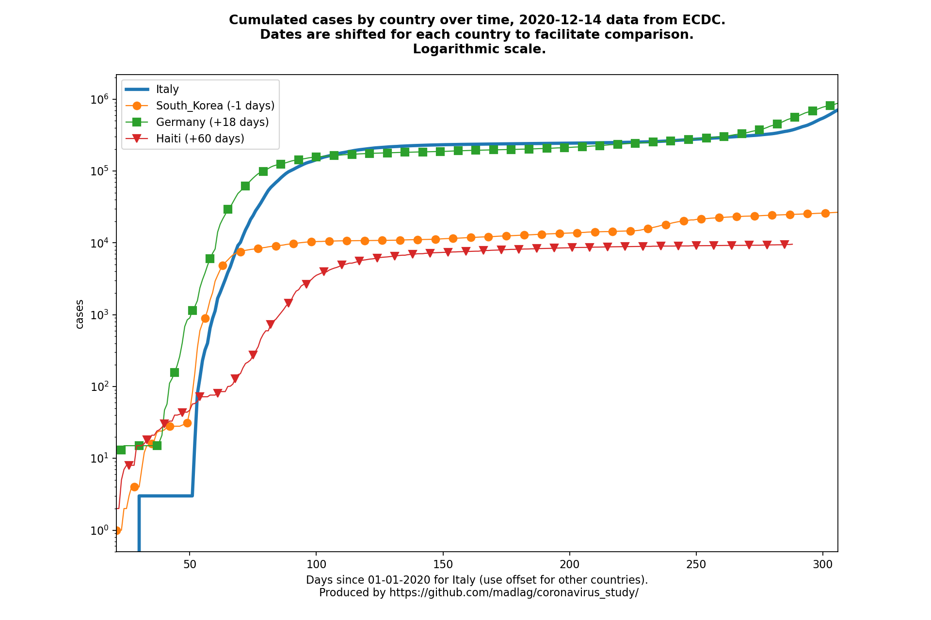 Haiti covid-19 cumulated cases static chart