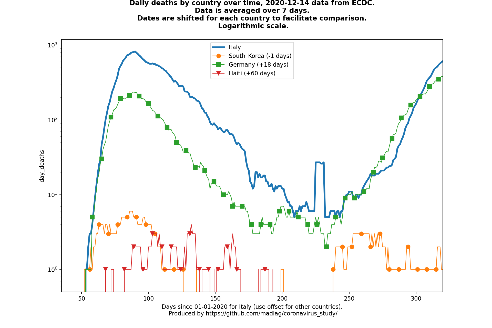 Haiti covid-19 daily deaths static chart