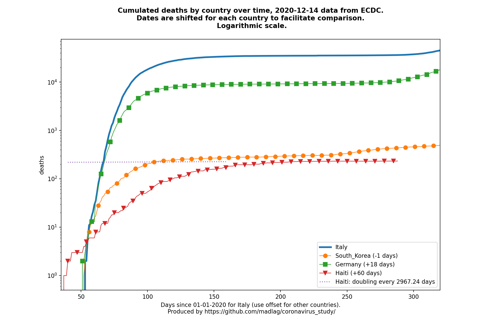 Haiti covid-19 cumulated deaths static chart