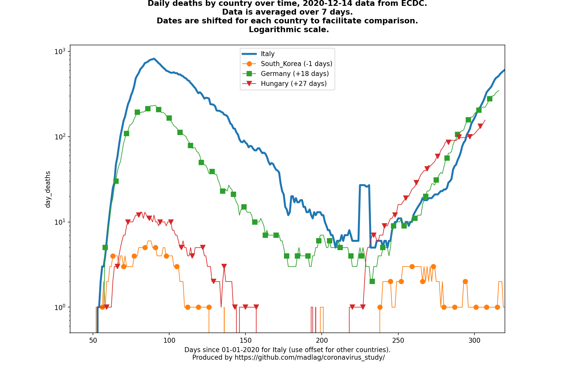 Hungary covid-19 daily deaths animated chart