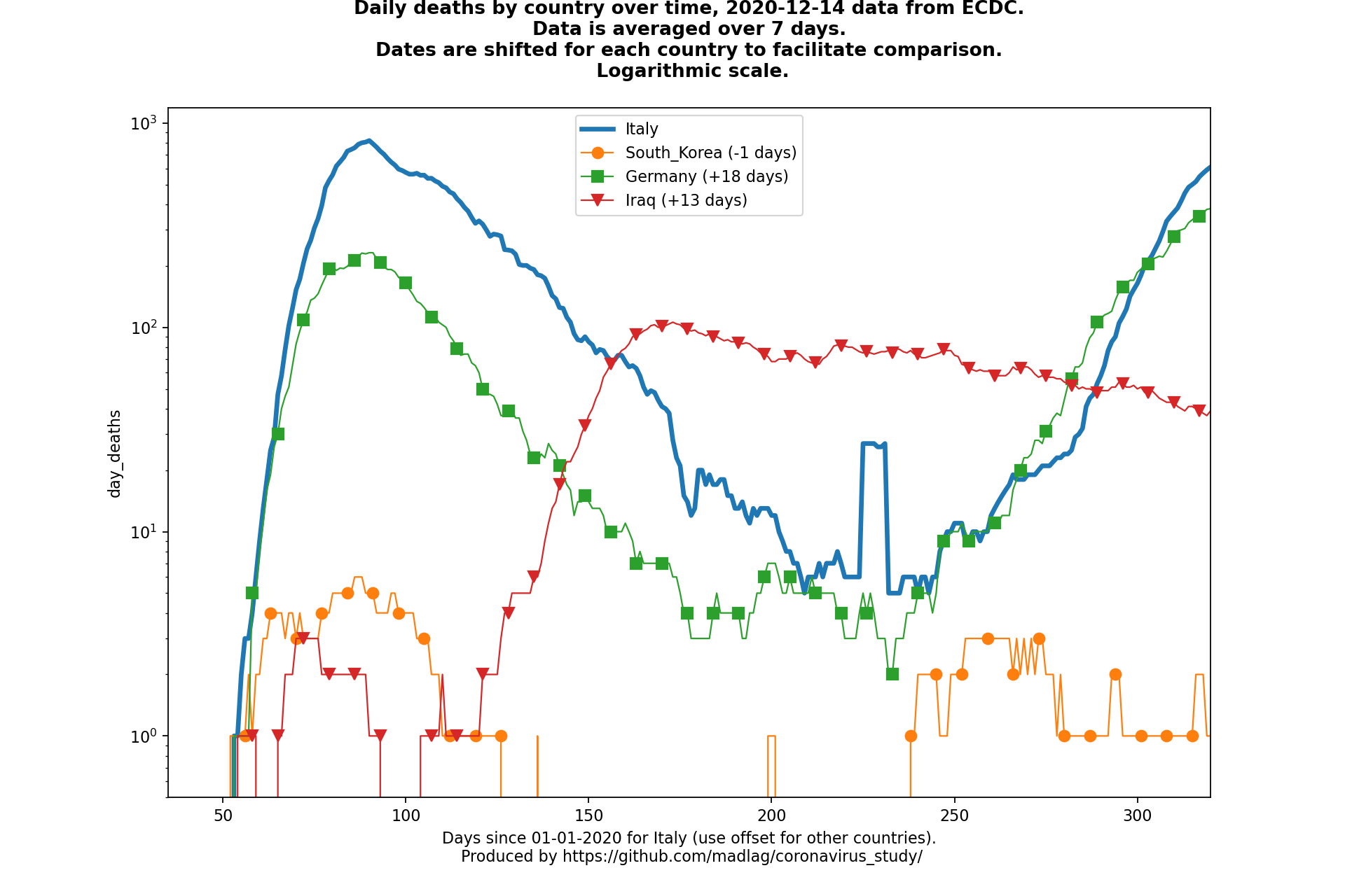Iraq covid-19 daily deaths static chart