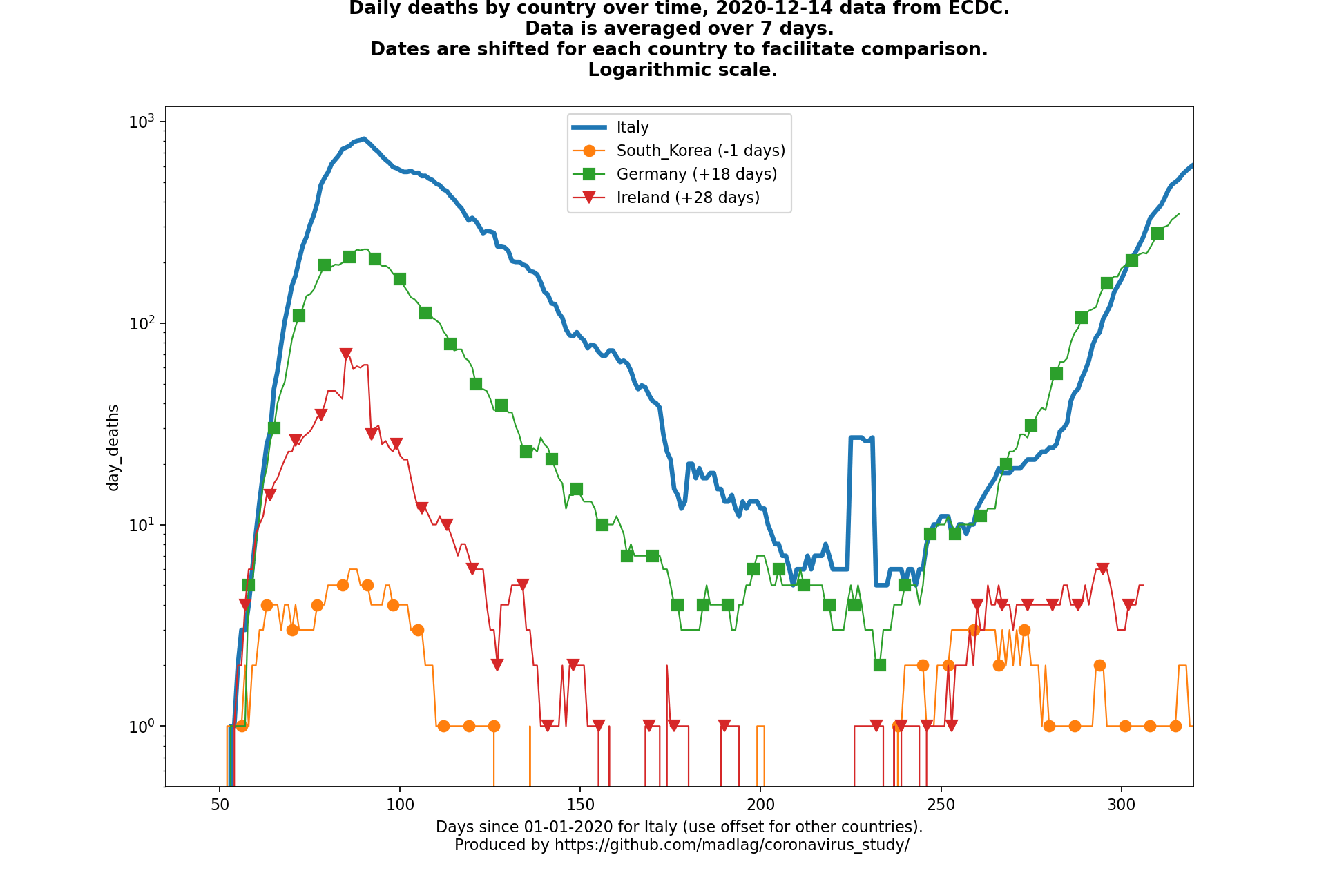 Ireland covid-19 daily deaths animated chart