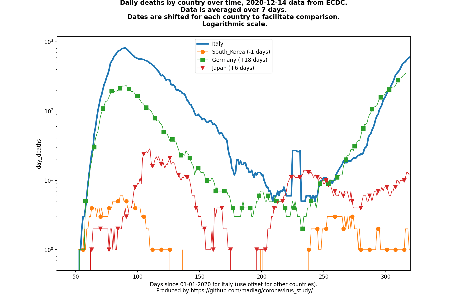 Japan covid-19 daily deaths animated chart