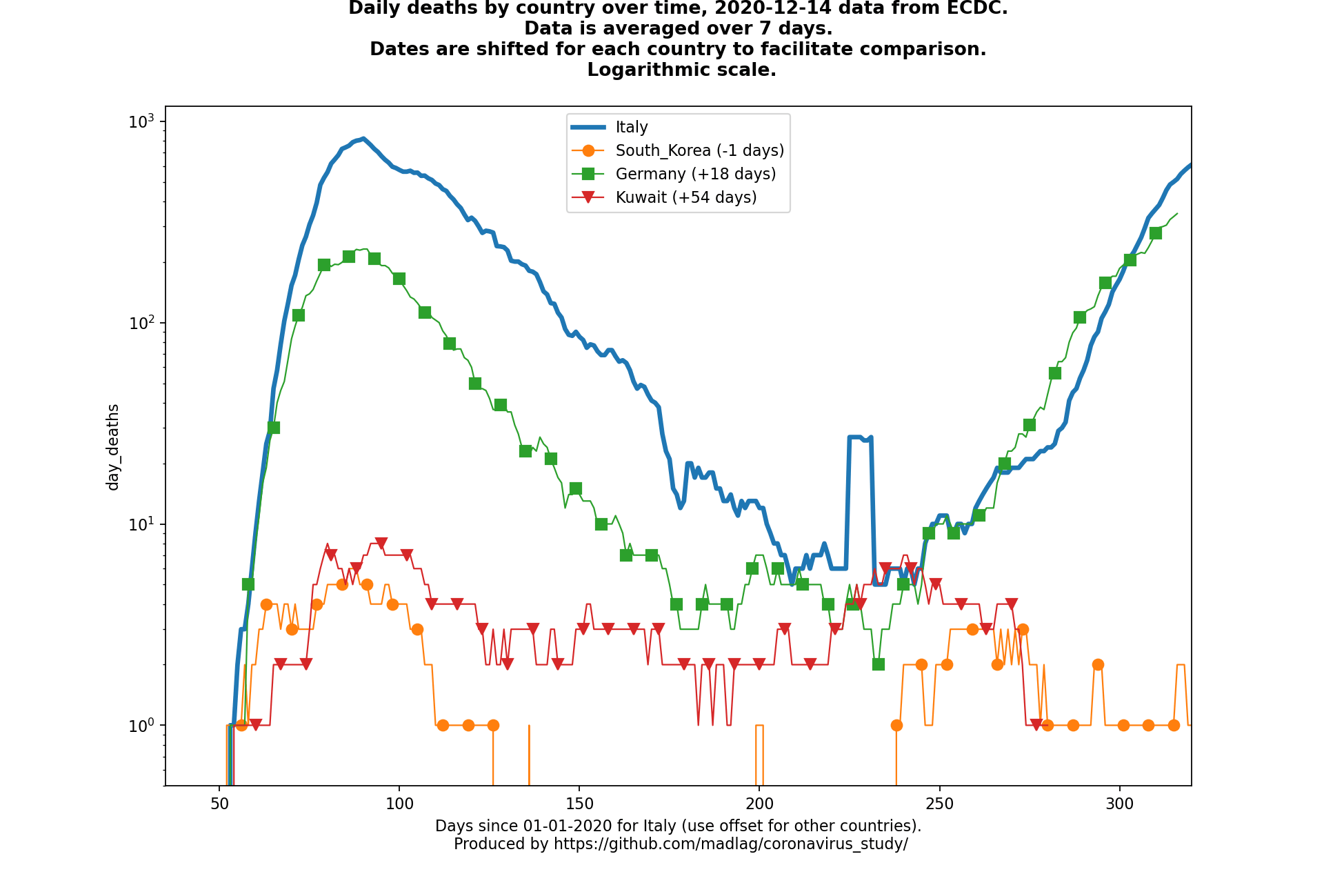 Kuwait covid-19 daily deaths animated chart