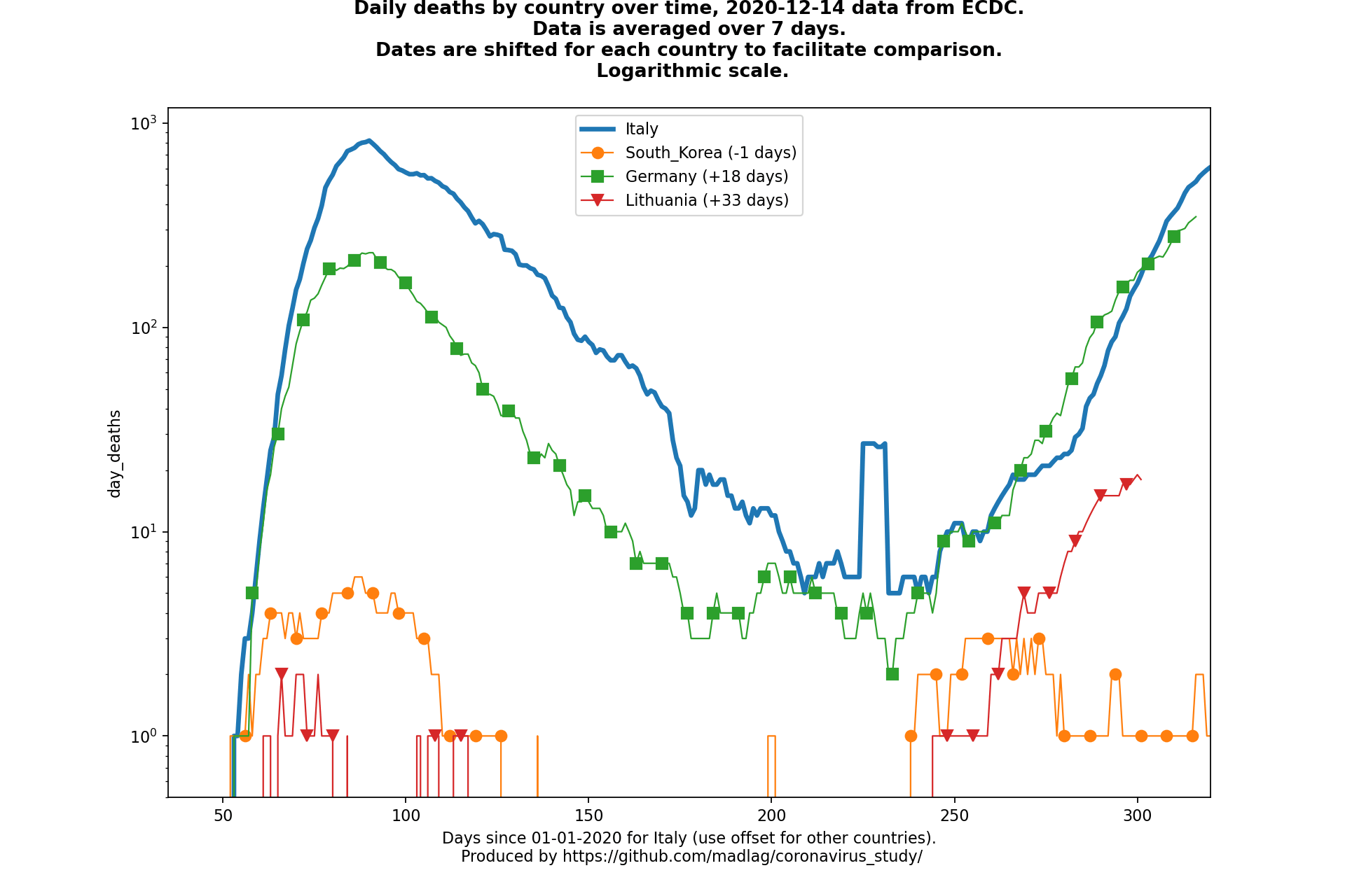 Lithuania covid-19 daily deaths animated chart