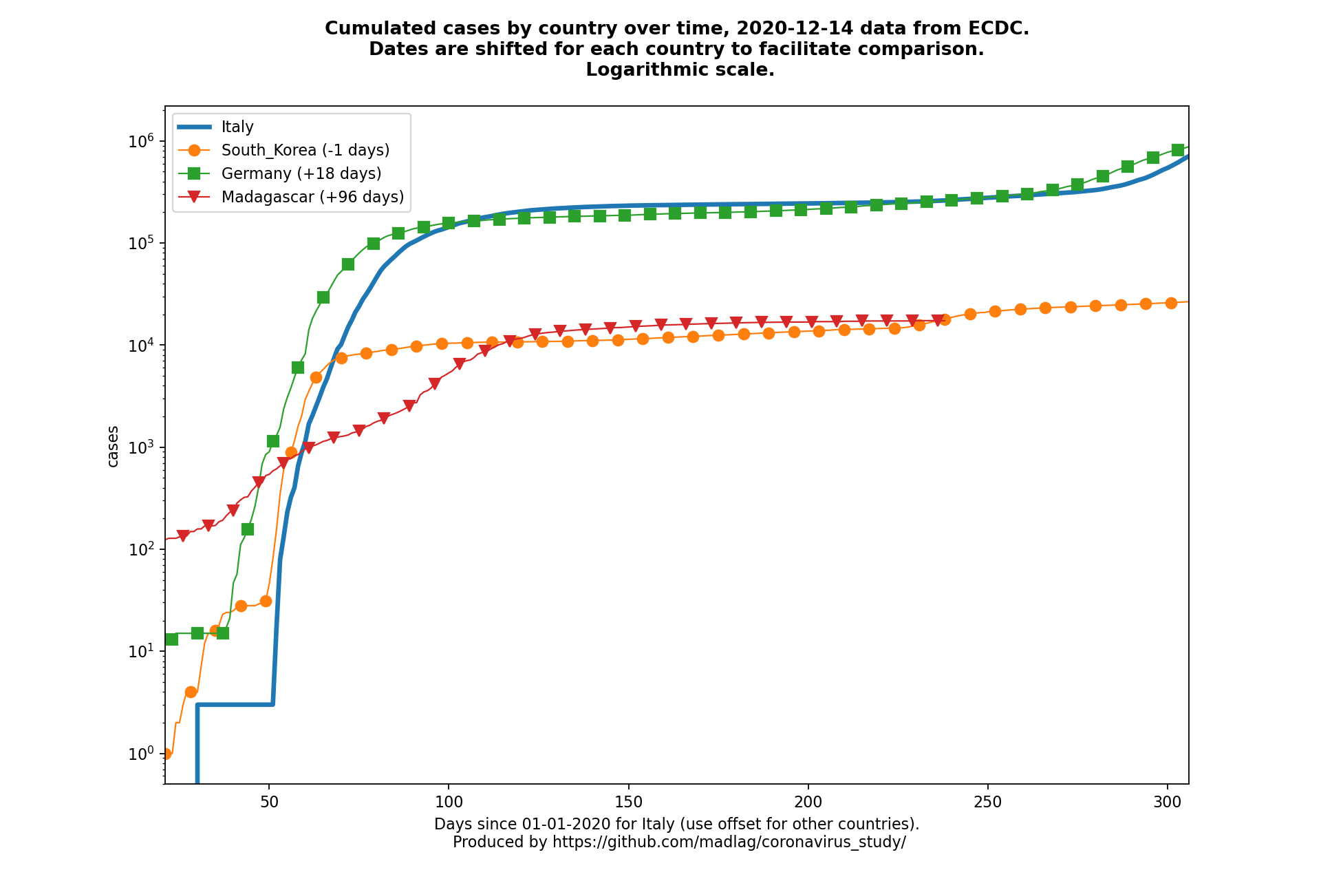 Madagascar covid-19 cumulated cases animated chart