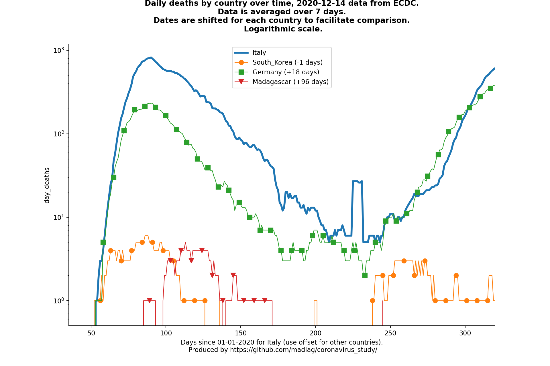 Madagascar covid-19 daily deaths static chart