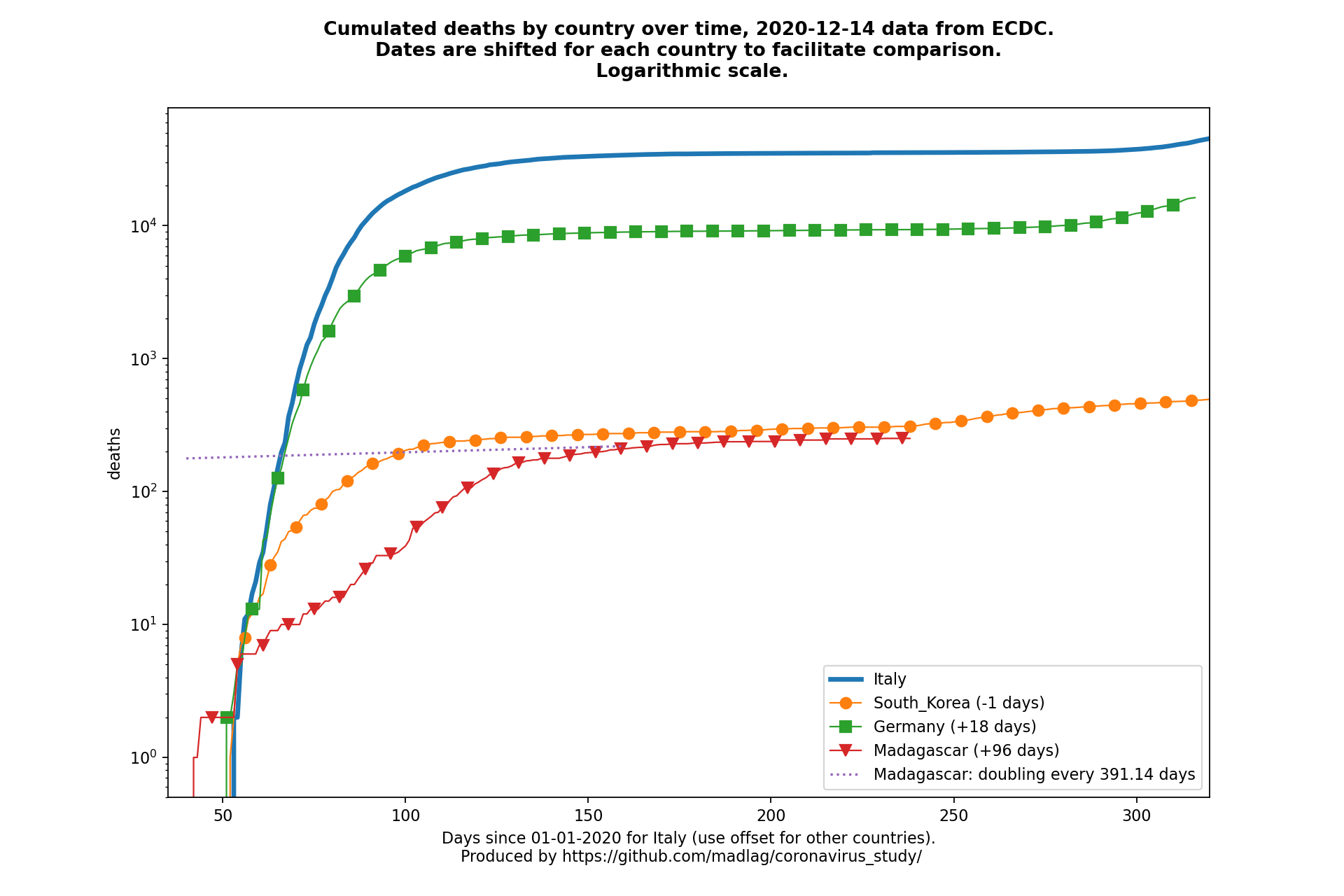 Madagascar covid-19 cumulated deaths animated chart