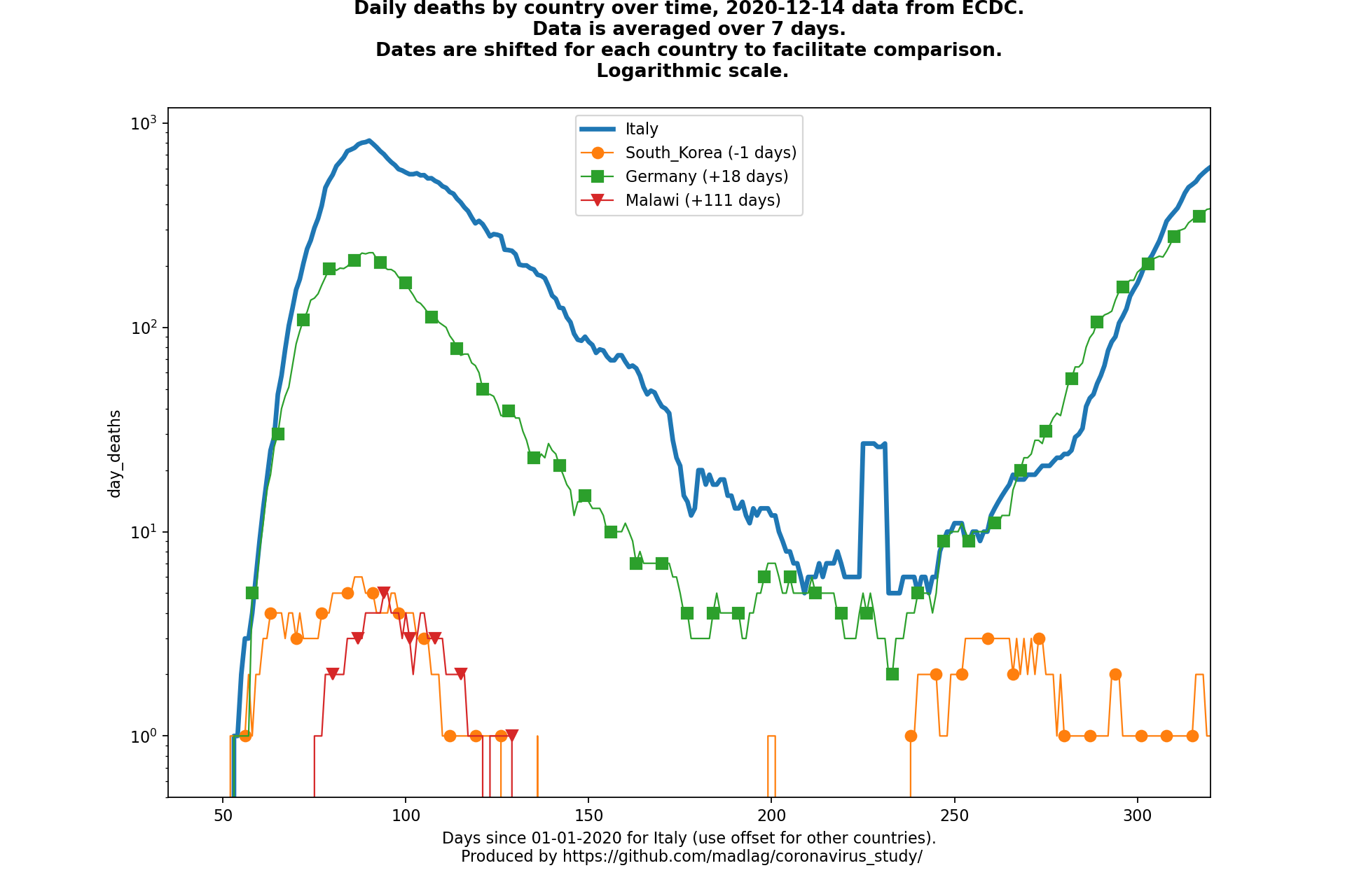 Malawi covid-19 daily deaths static chart