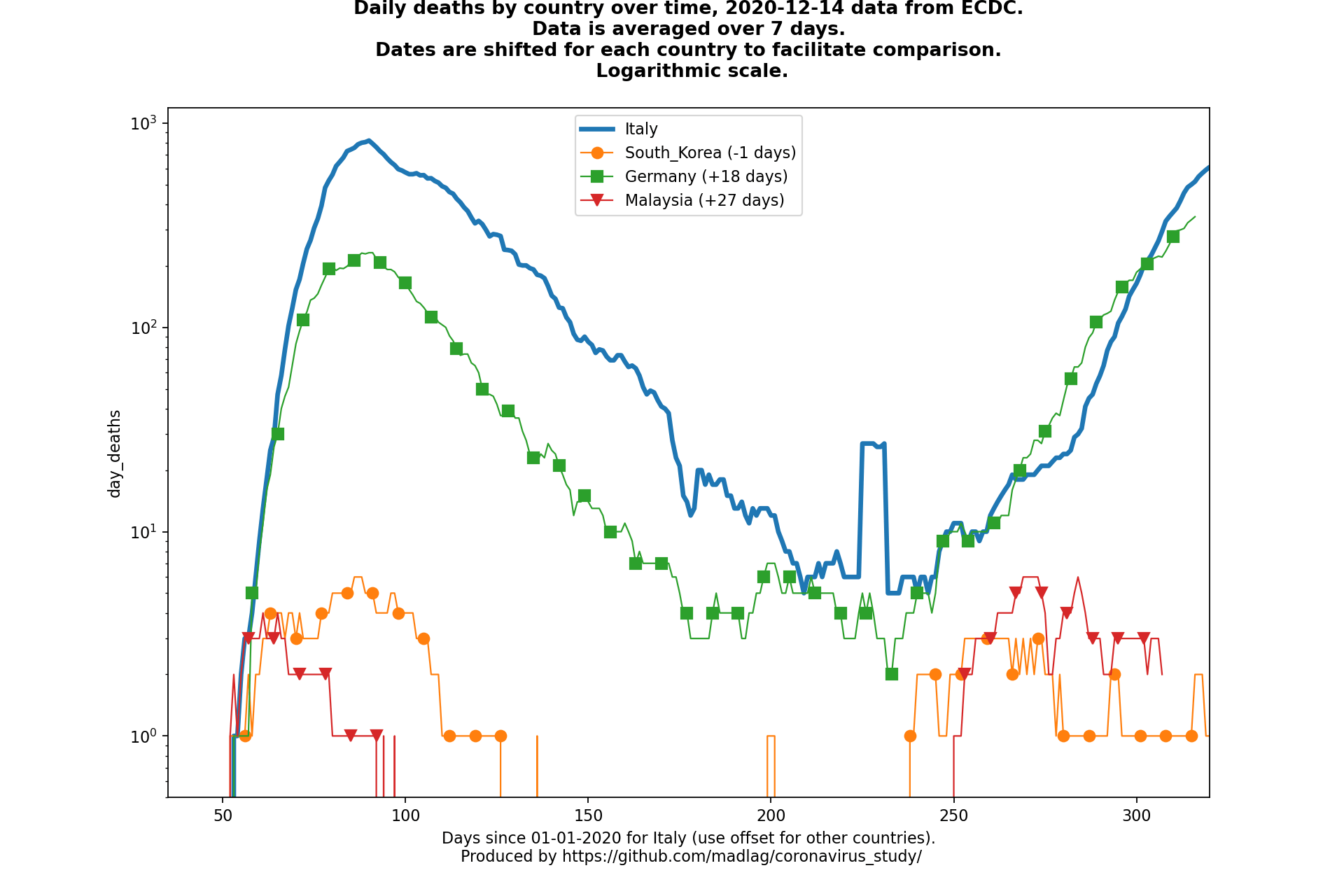 Malaysia covid-19 daily deaths animated chart
