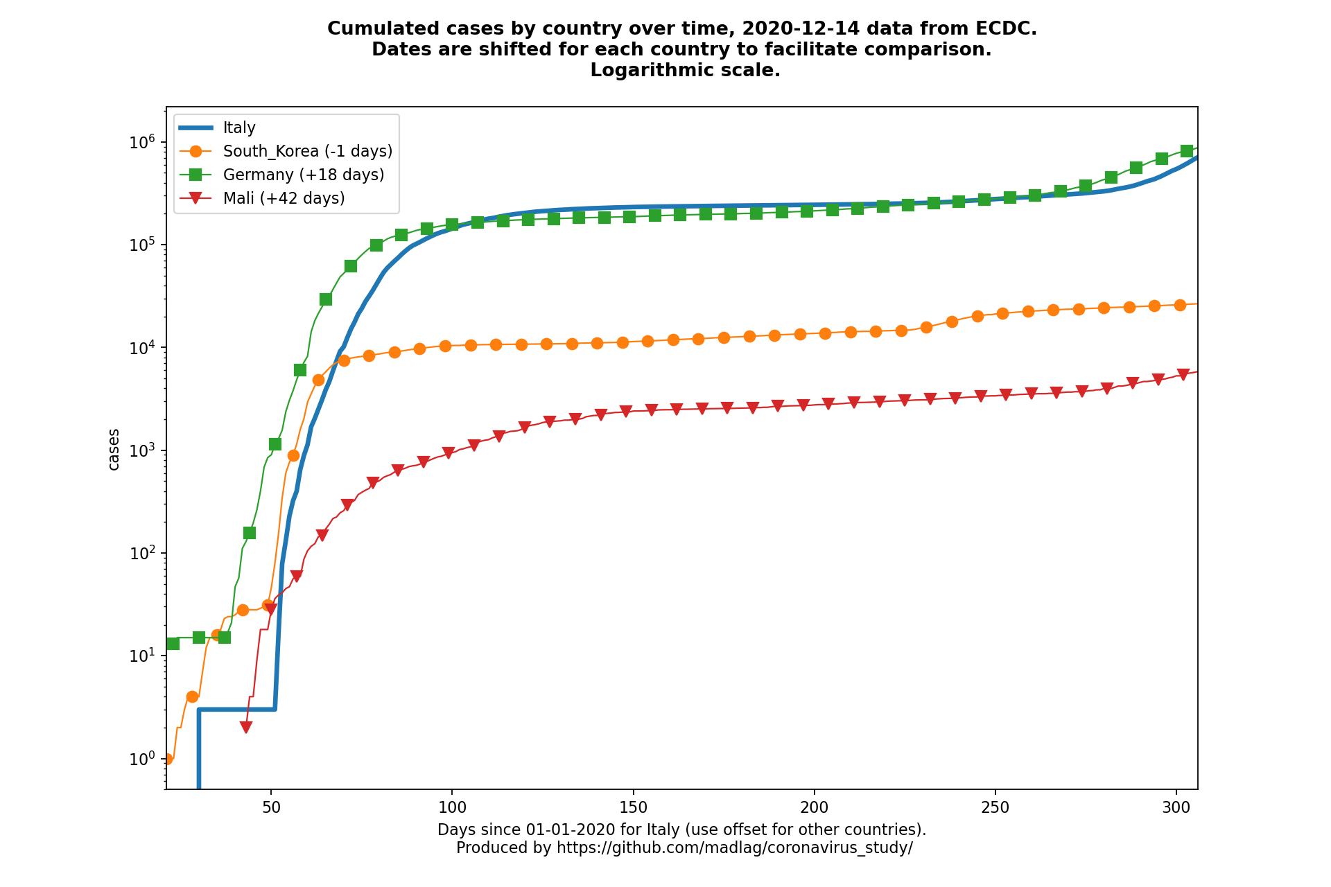Mali covid-19 cumulated cases static chart