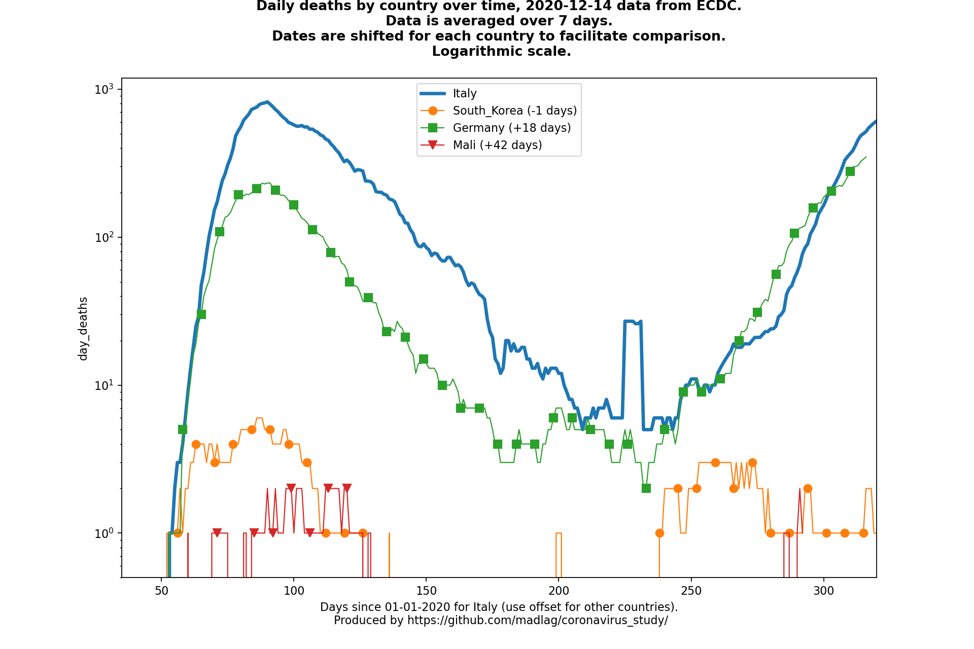 Mali covid-19 daily deaths animated chart