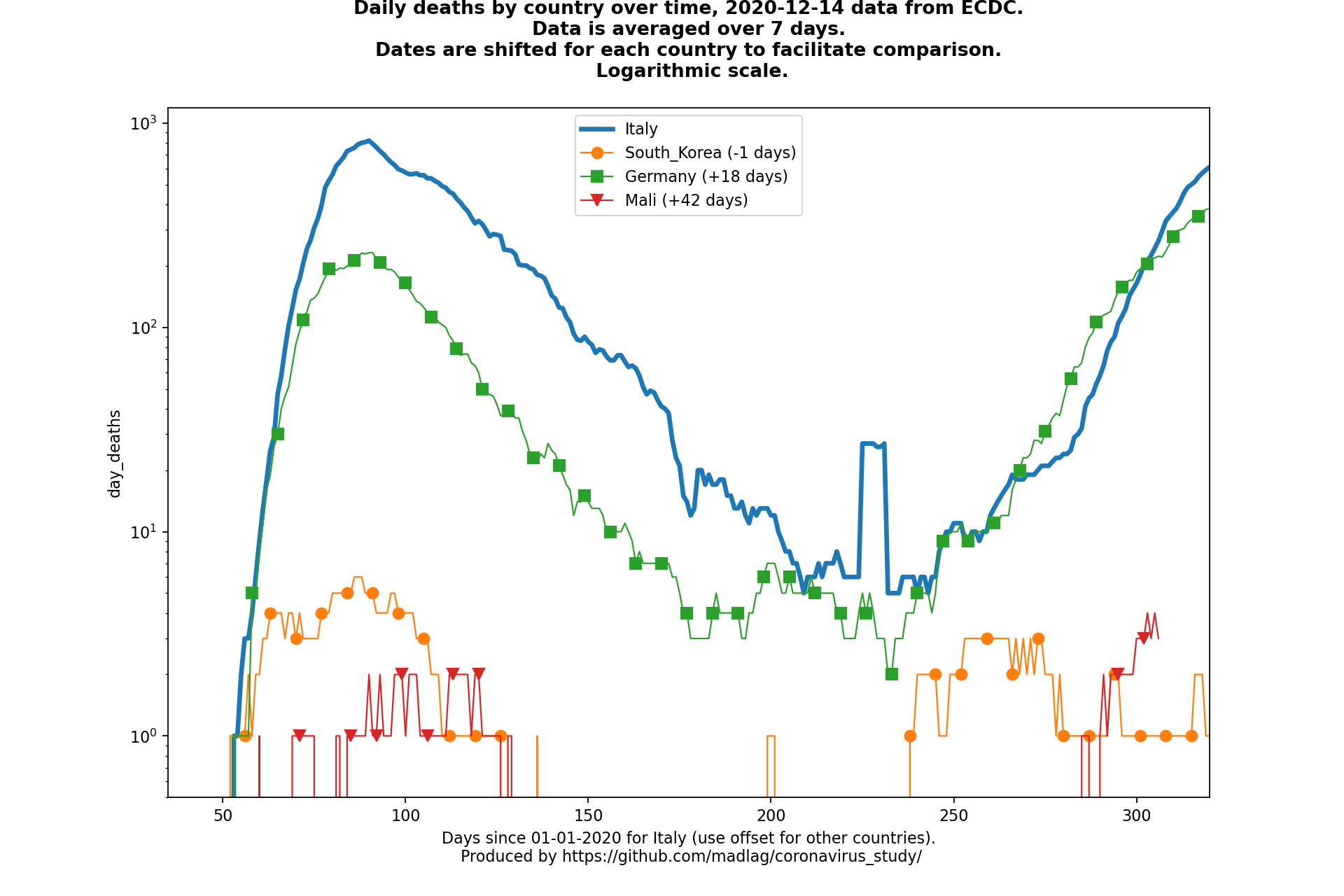 Mali covid-19 daily deaths static chart