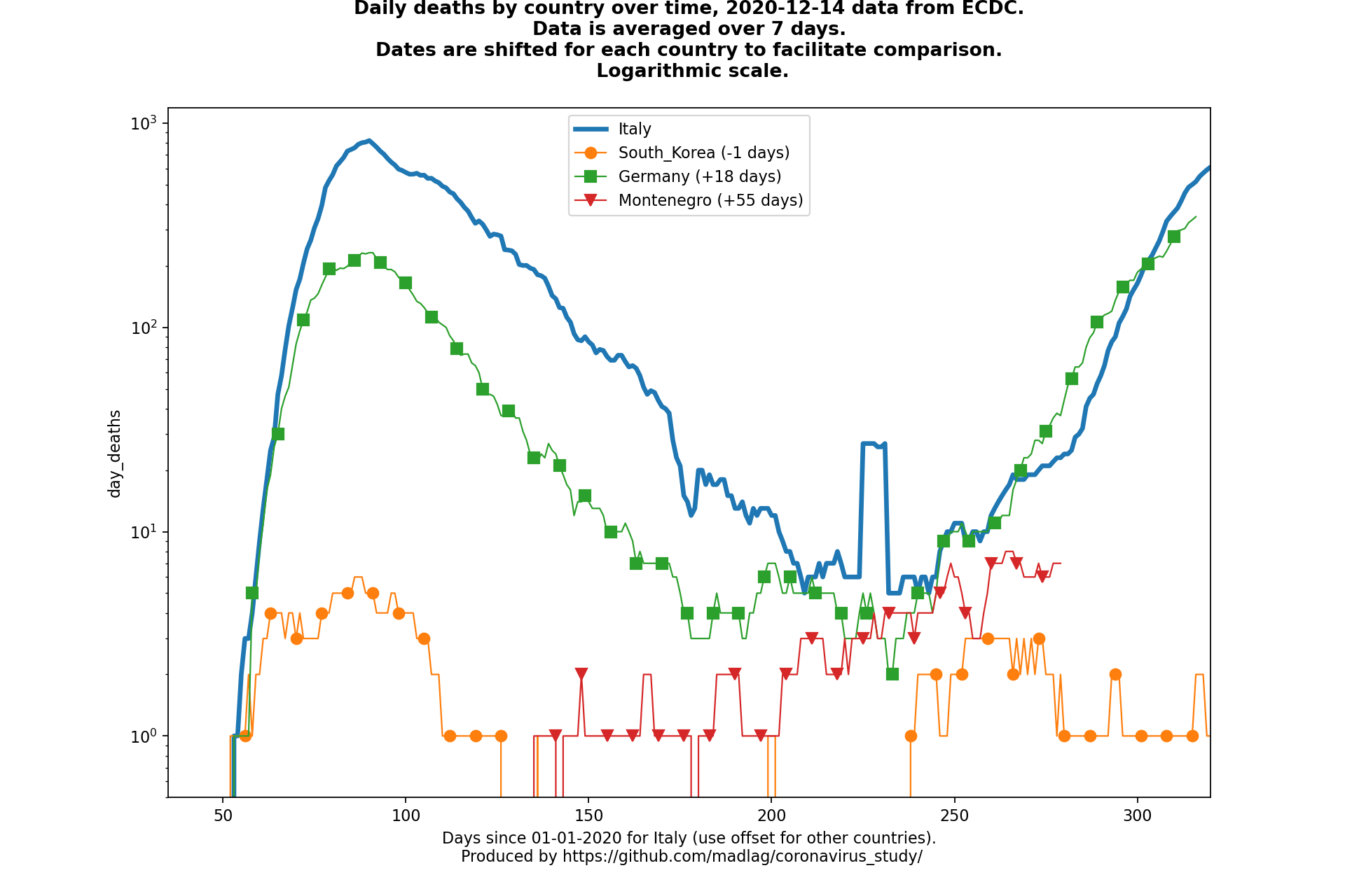 Montenegro covid-19 daily deaths animated chart