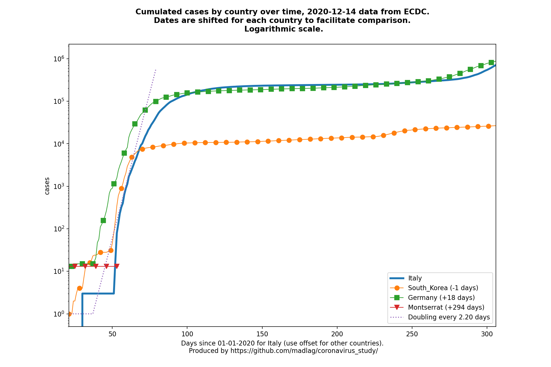 Montserrat covid-19 cumulated cases static chart