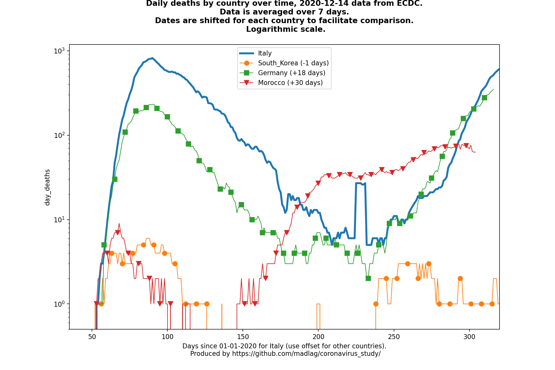 Morocco covid-19 daily deaths animated chart