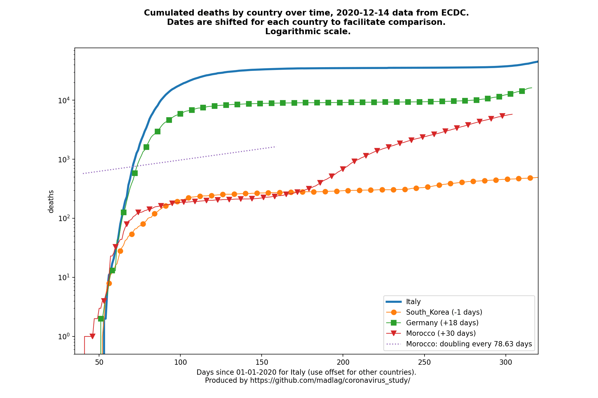 Morocco covid-19 cumulated deaths animated chart