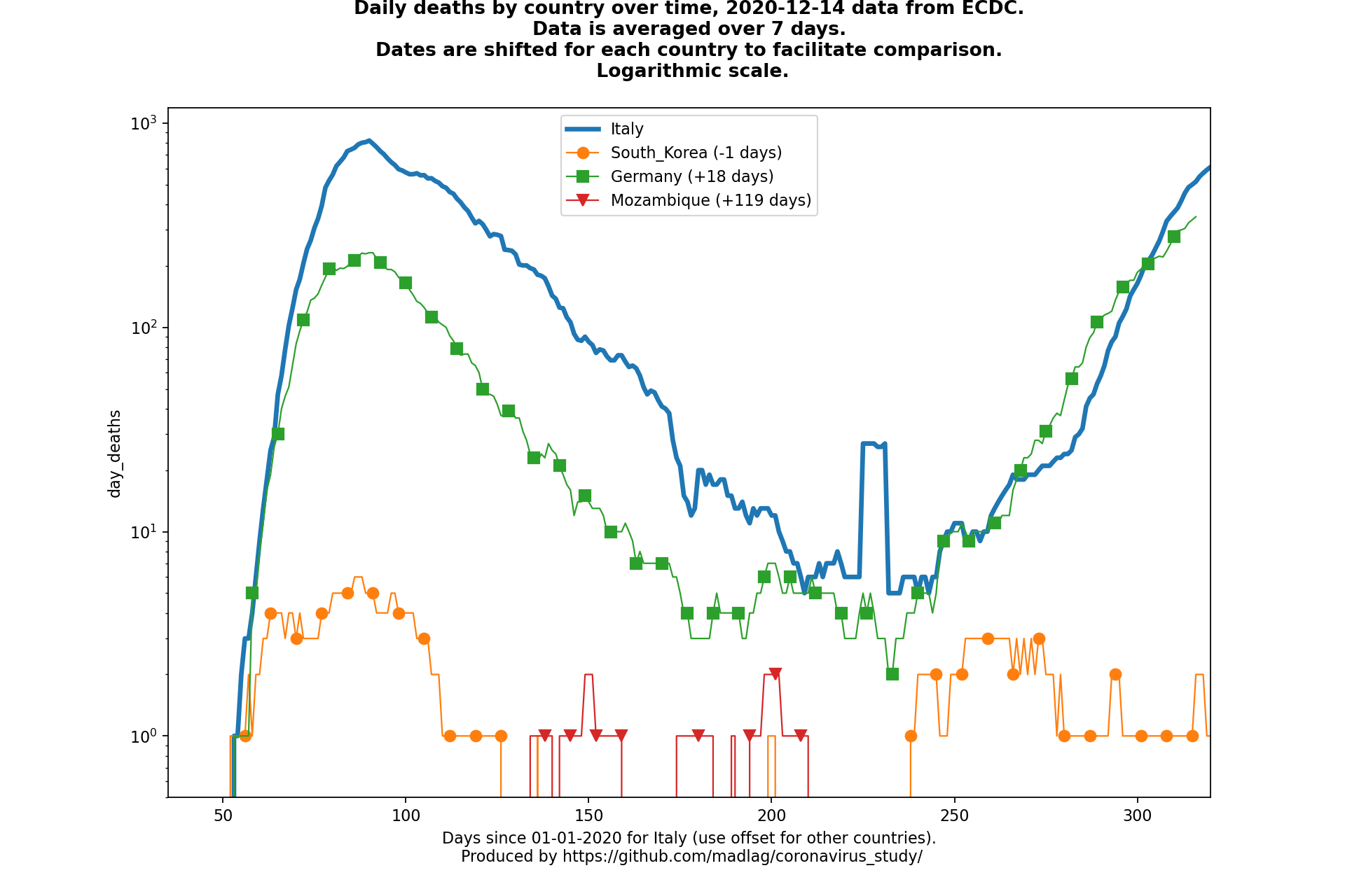 Mozambique covid-19 daily deaths animated chart