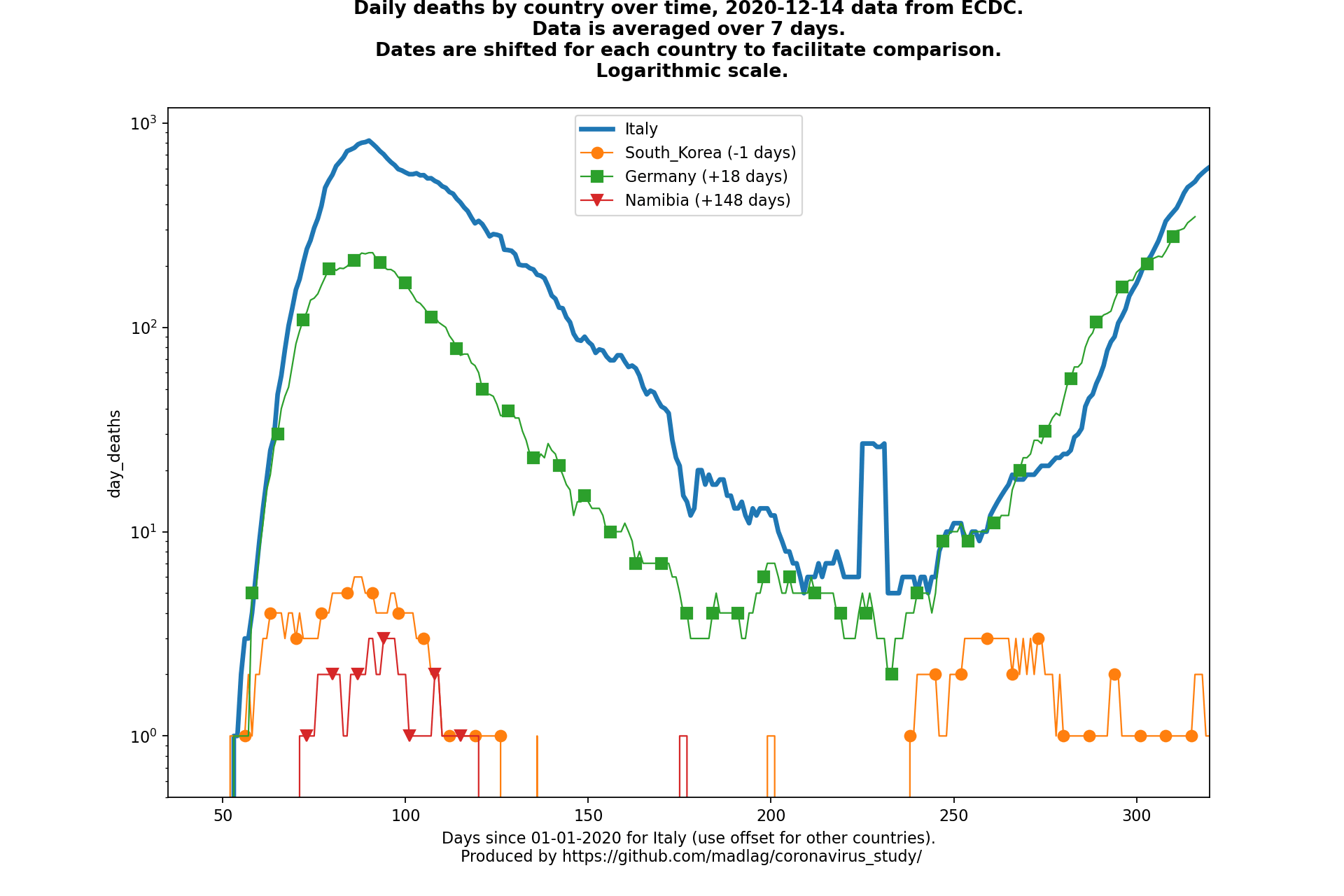 Namibia covid-19 daily deaths animated chart